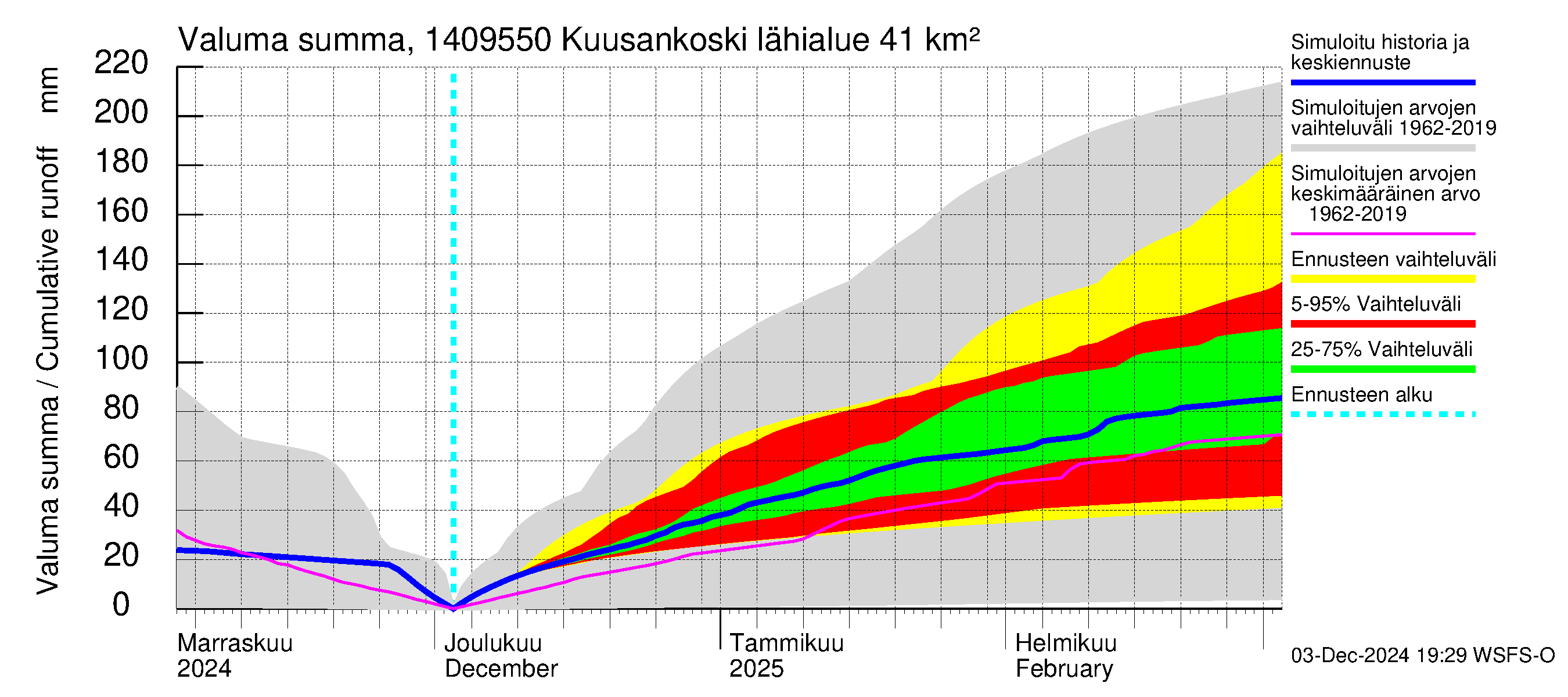 Kymijoen vesistöalue - Kuusankoski: Valuma - summa