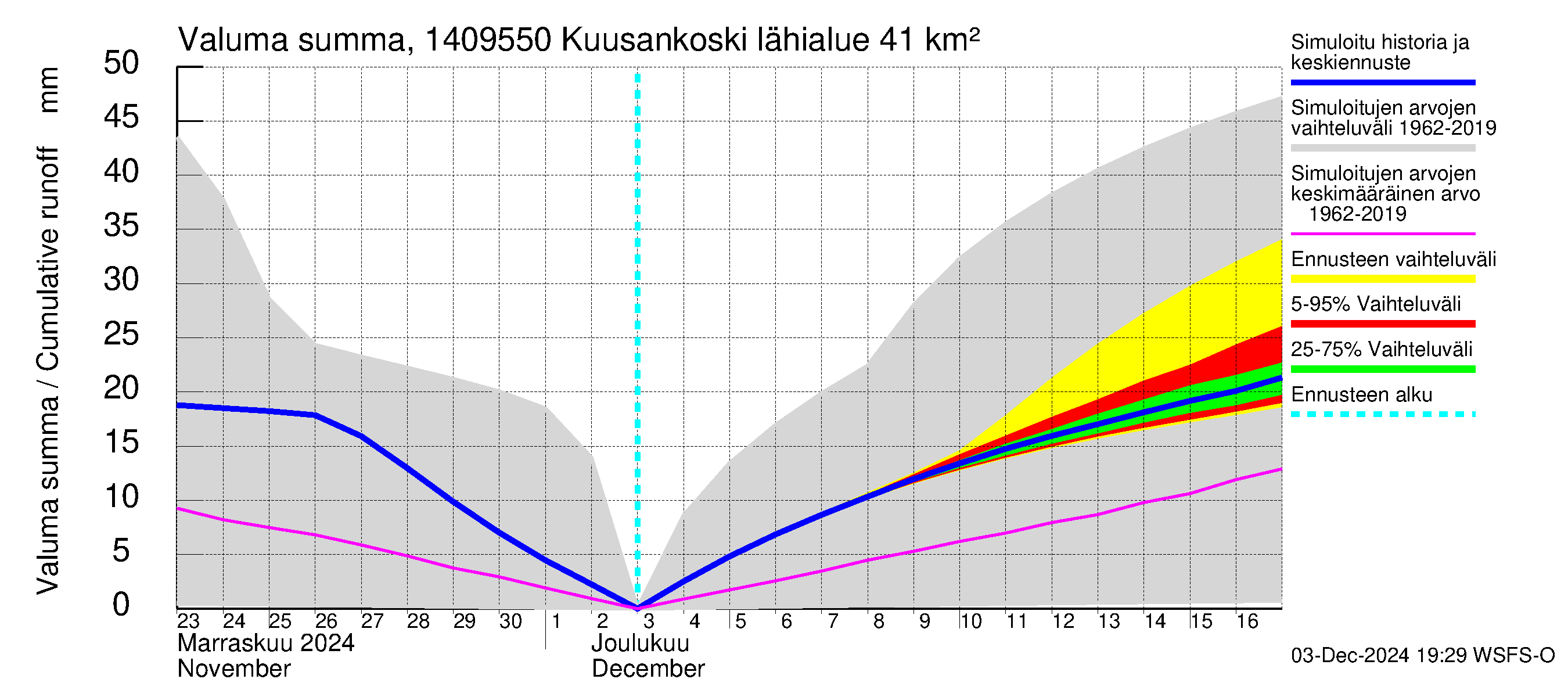 Kymijoen vesistöalue - Kuusankoski: Valuma - summa