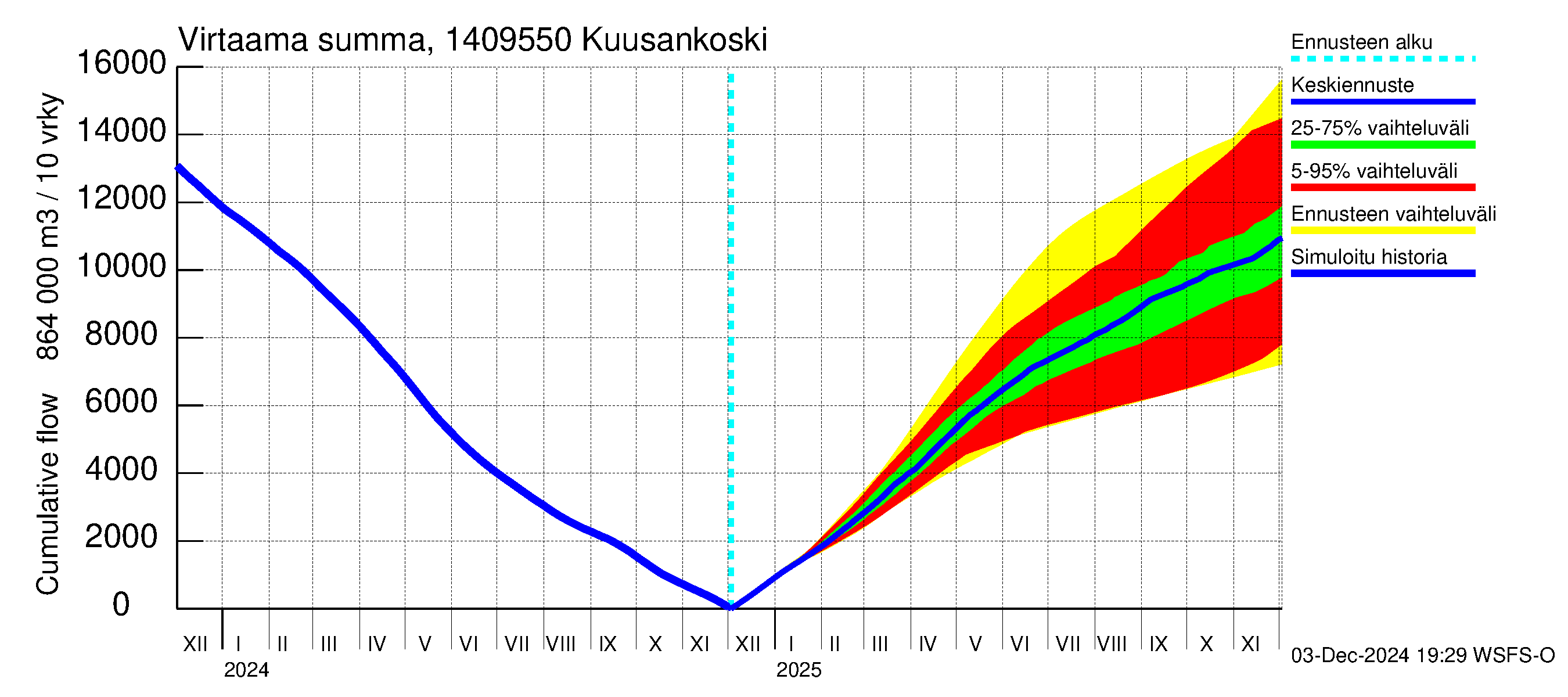 Kymijoen vesistöalue - Kuusankoski: Virtaama / juoksutus - summa