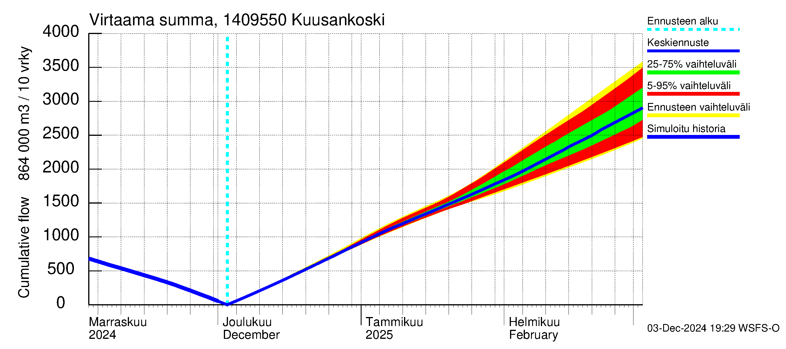 Kymijoen vesistöalue - Kuusankoski: Virtaama / juoksutus - summa