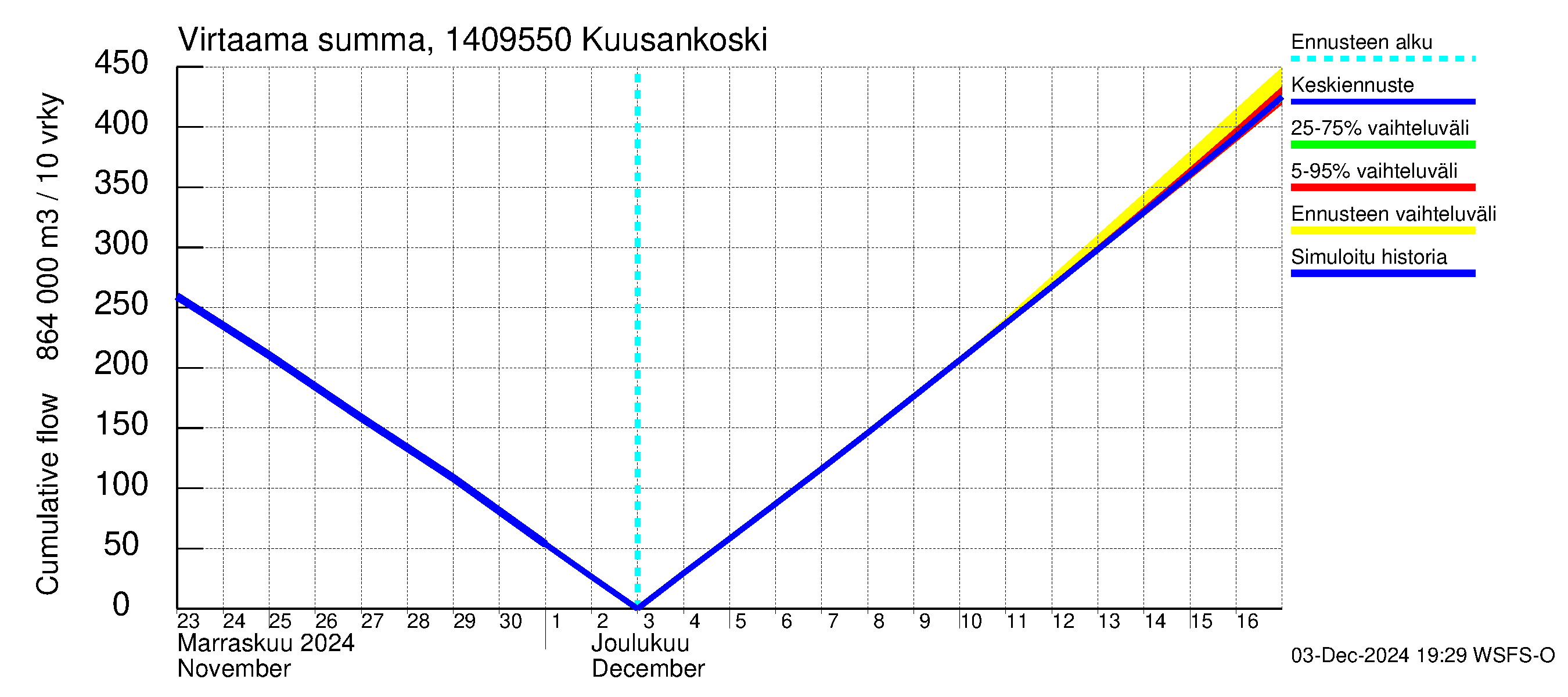 Kymijoen vesistöalue - Kuusankoski: Virtaama / juoksutus - summa