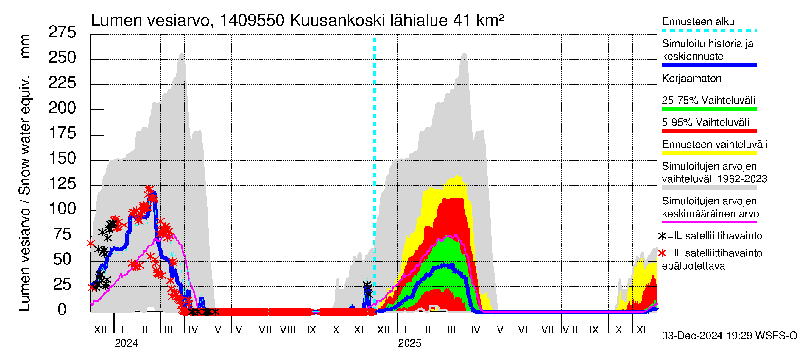 Kymijoen vesistöalue - Kuusankoski: Lumen vesiarvo