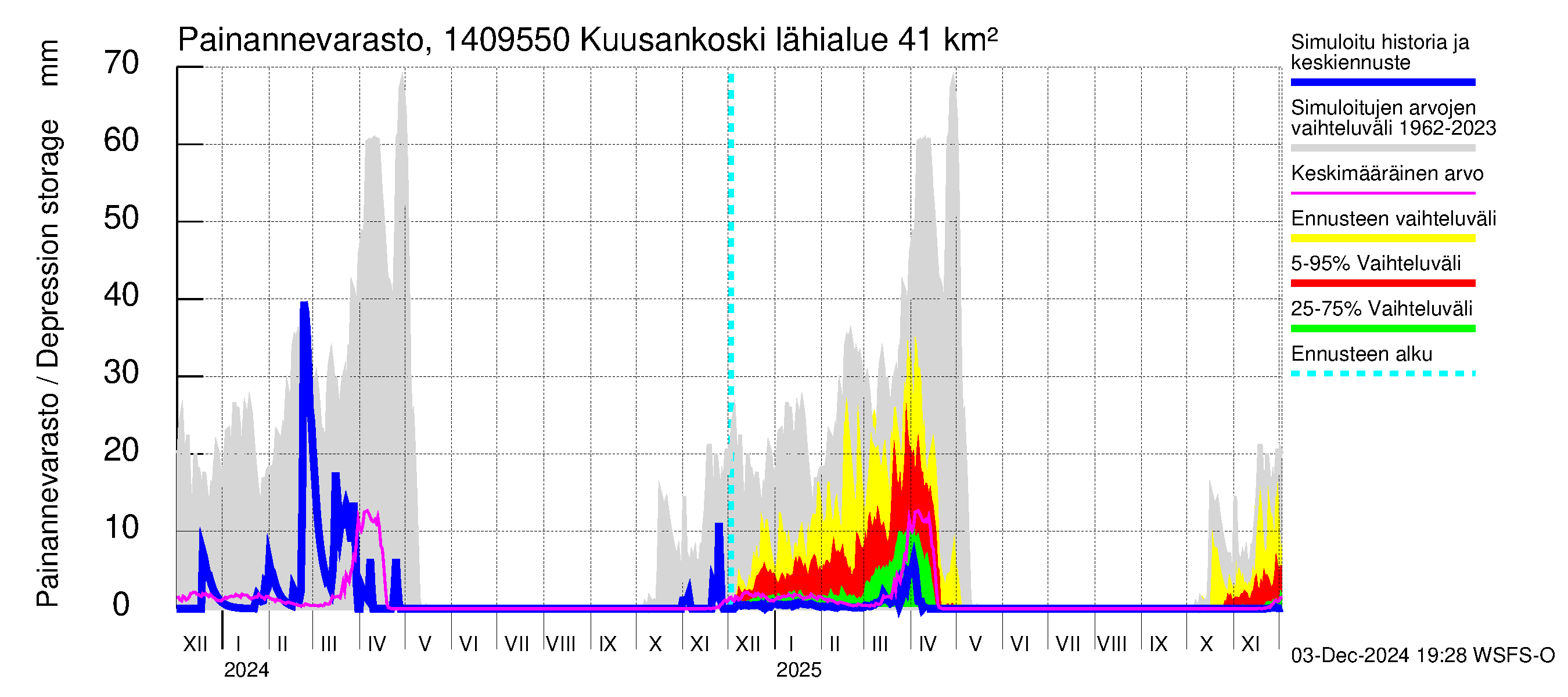 Kymijoen vesistöalue - Kuusankoski: Painannevarasto