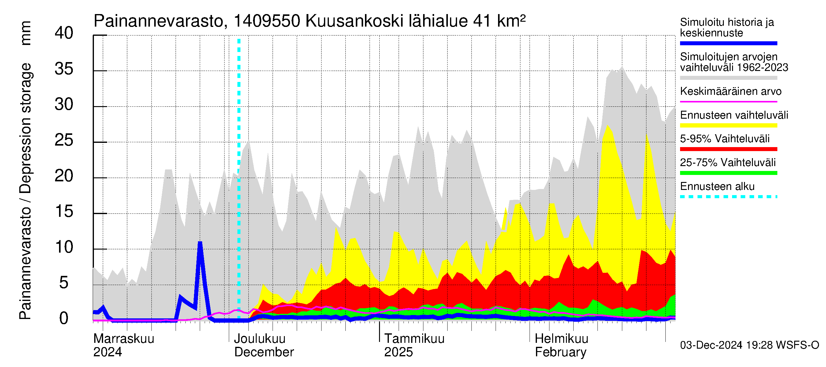 Kymijoen vesistöalue - Kuusankoski: Painannevarasto