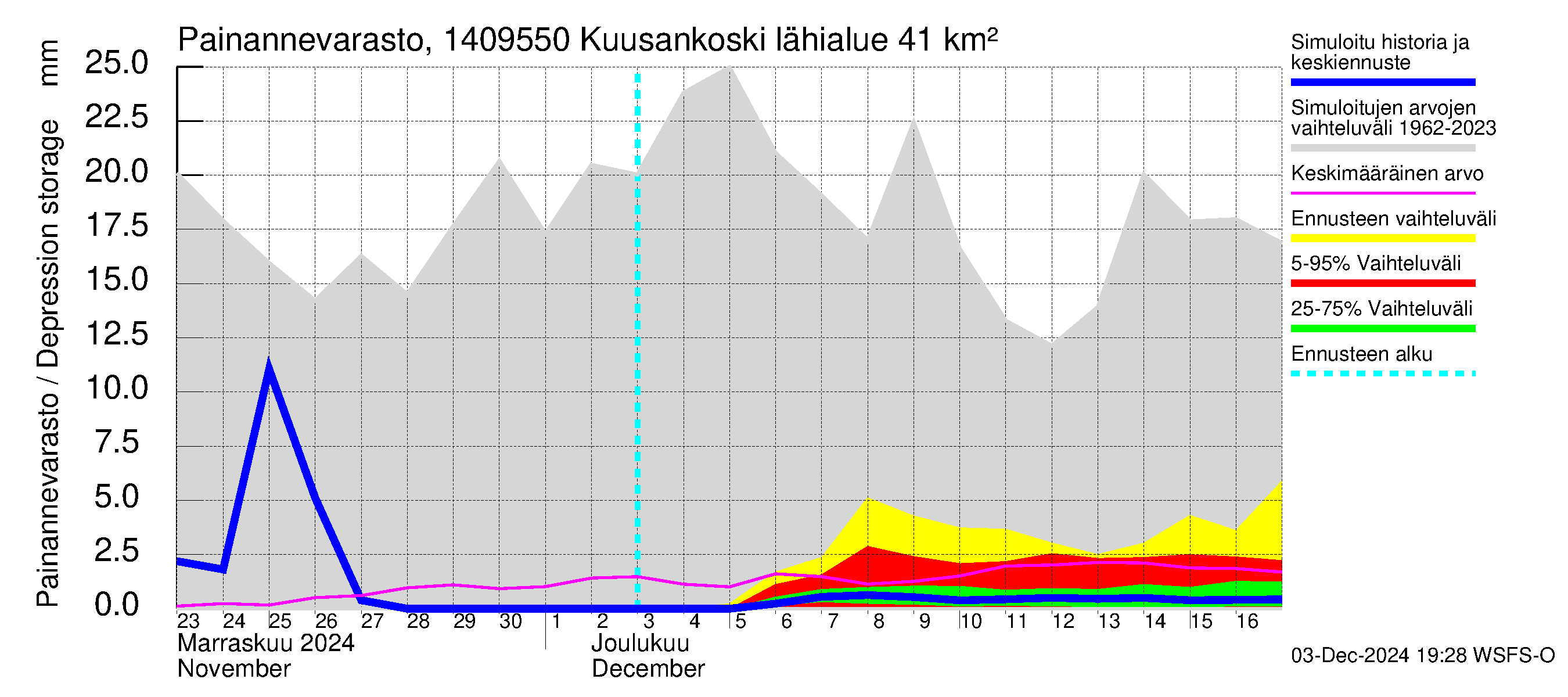 Kymijoen vesistöalue - Kuusankoski: Painannevarasto