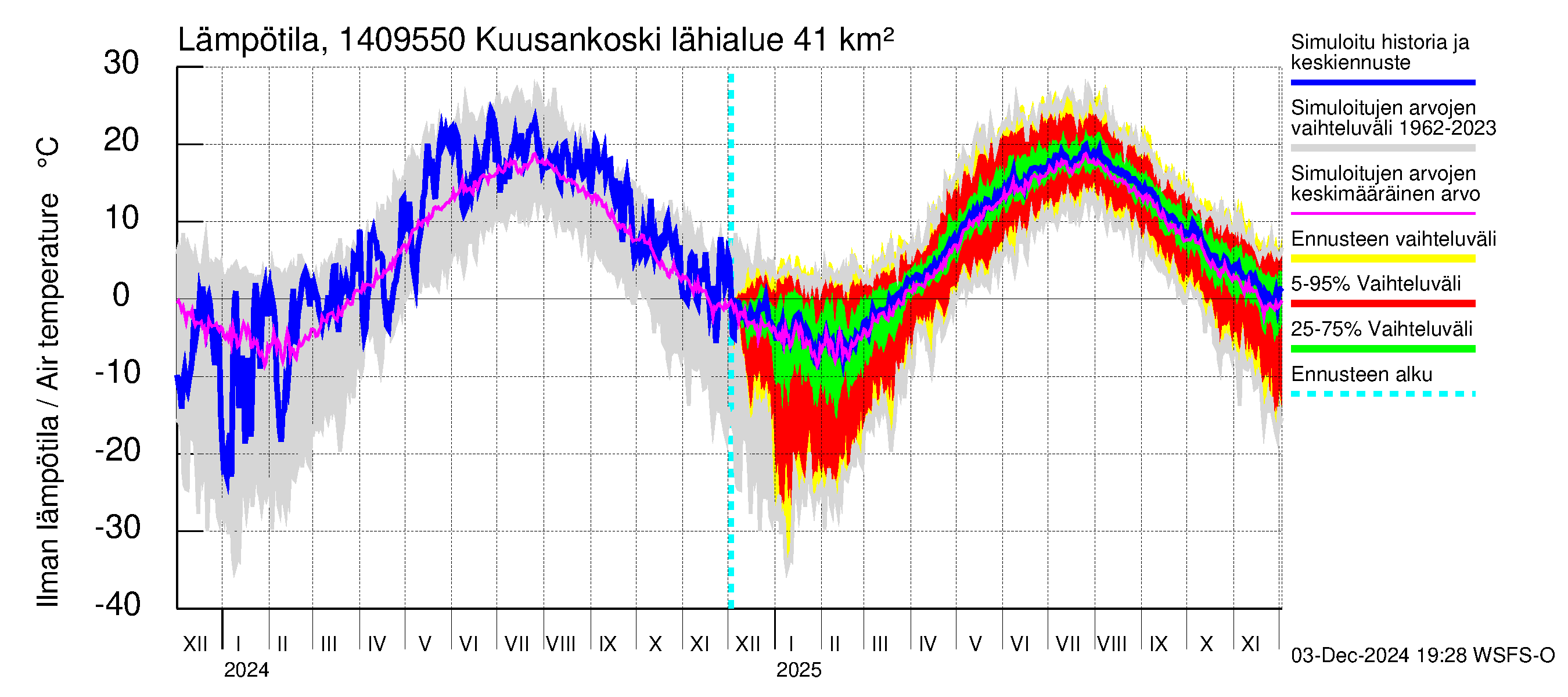 Kymijoen vesistöalue - Kuusankoski: Ilman lämpötila