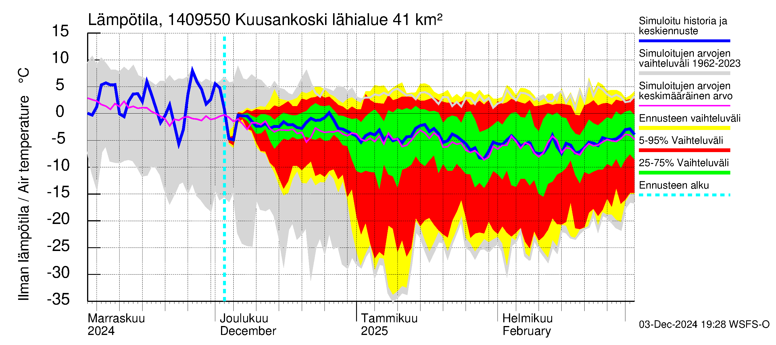 Kymijoen vesistöalue - Kuusankoski: Ilman lämpötila