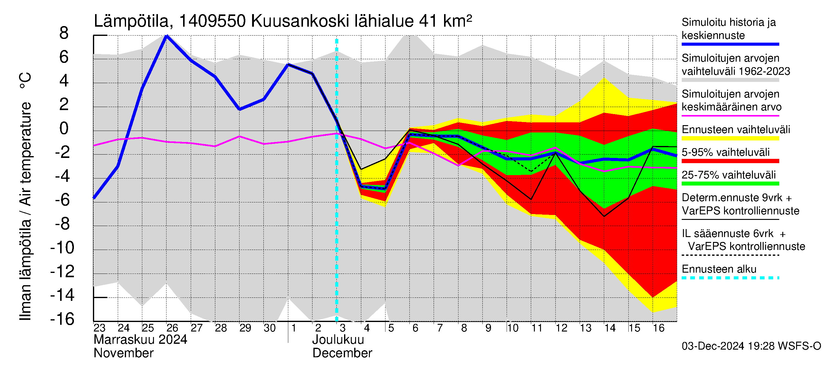 Kymijoen vesistöalue - Kuusankoski: Ilman lämpötila