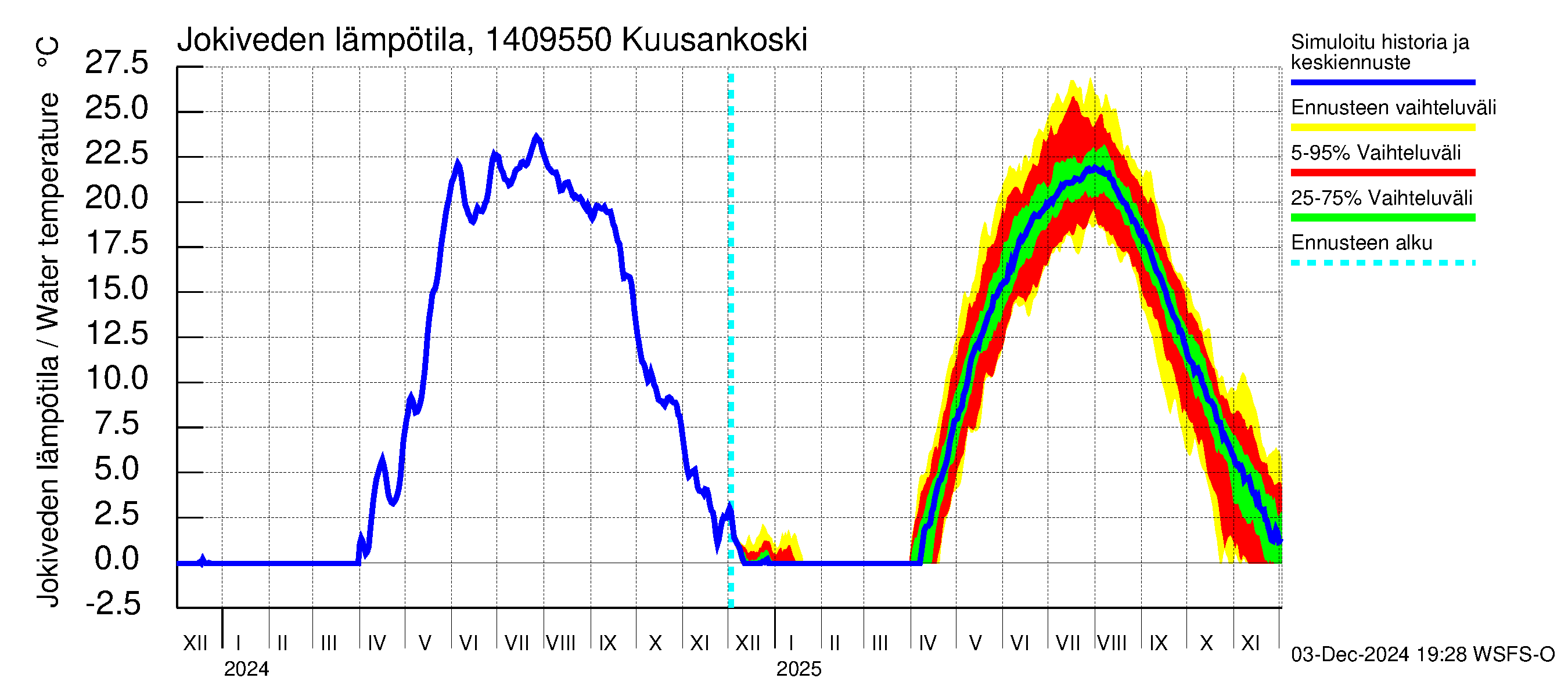 Kymijoen vesistöalue - Kuusankoski: Jokiveden lämpötila