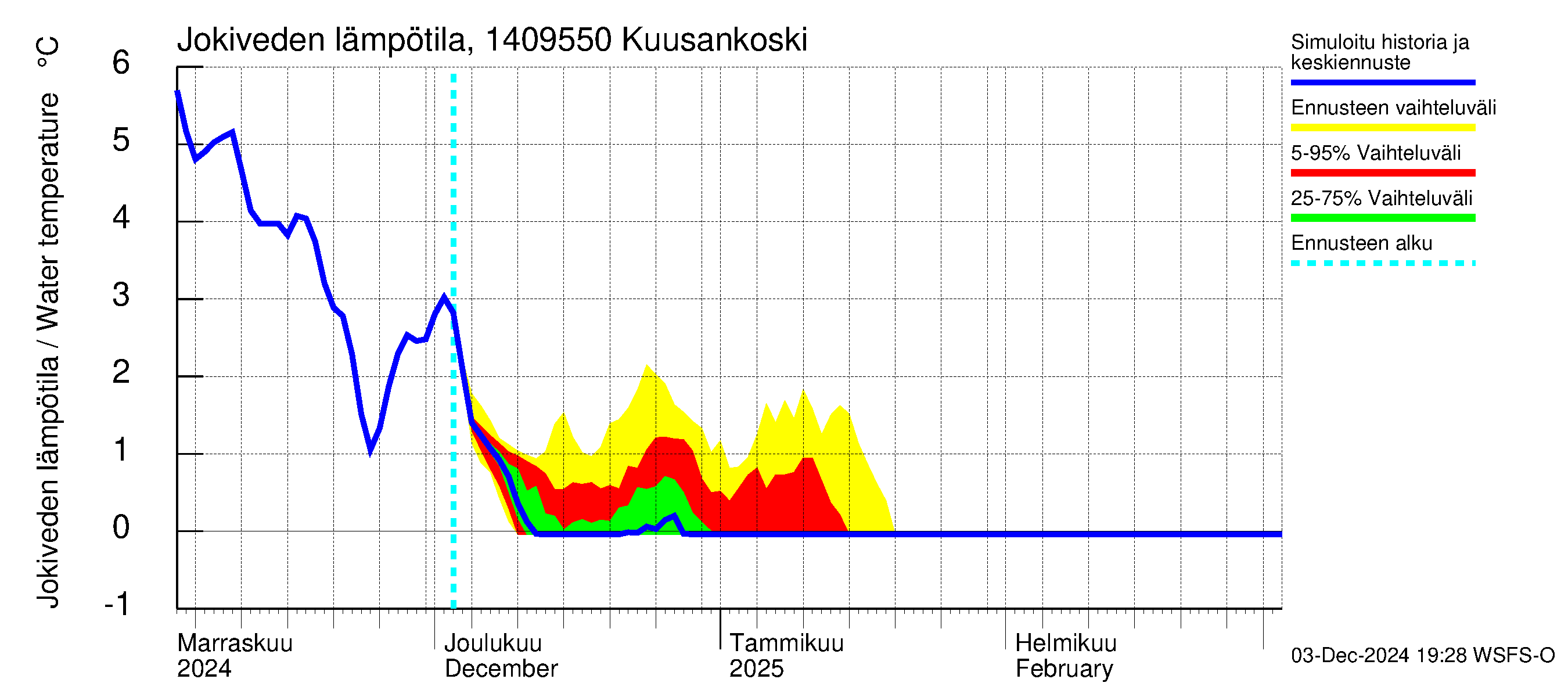 Kymijoen vesistöalue - Kuusankoski: Jokiveden lämpötila