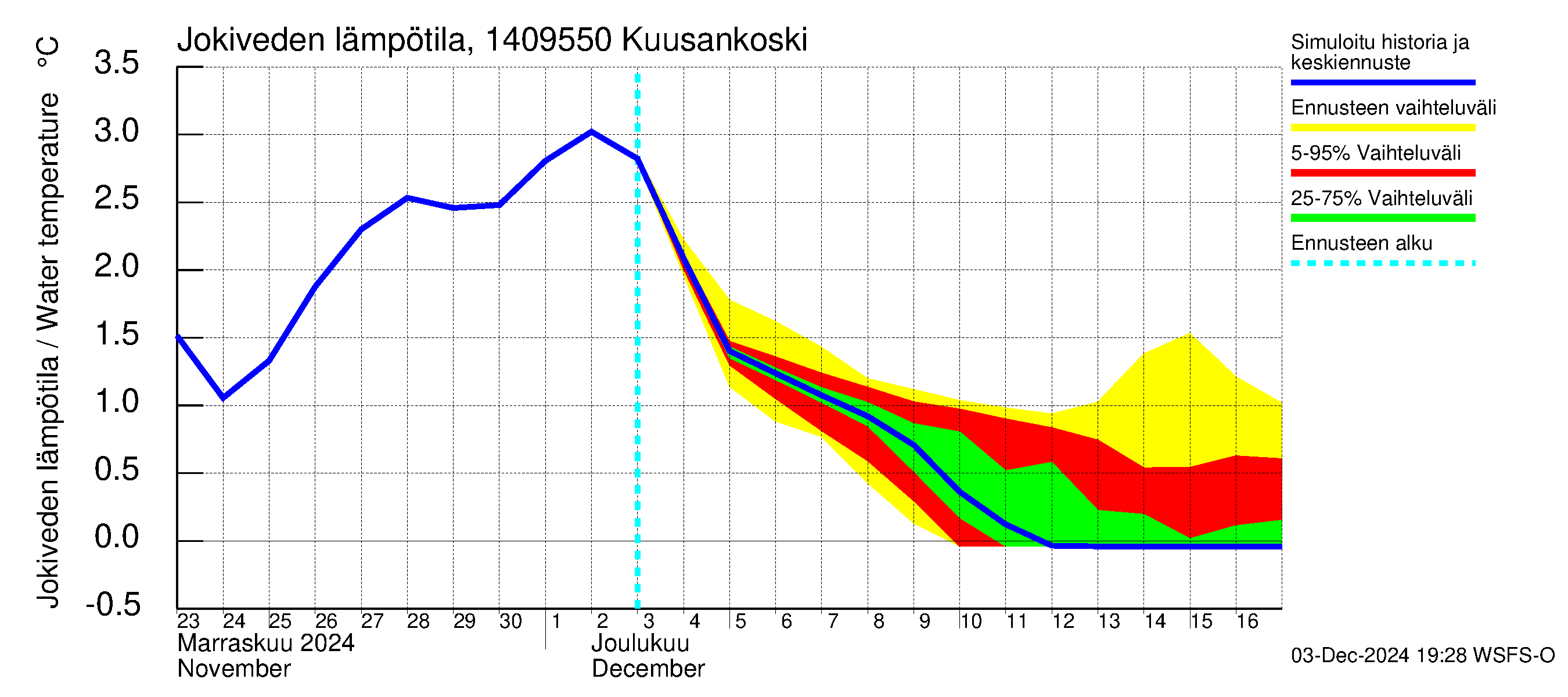 Kymijoen vesistöalue - Kuusankoski: Jokiveden lämpötila