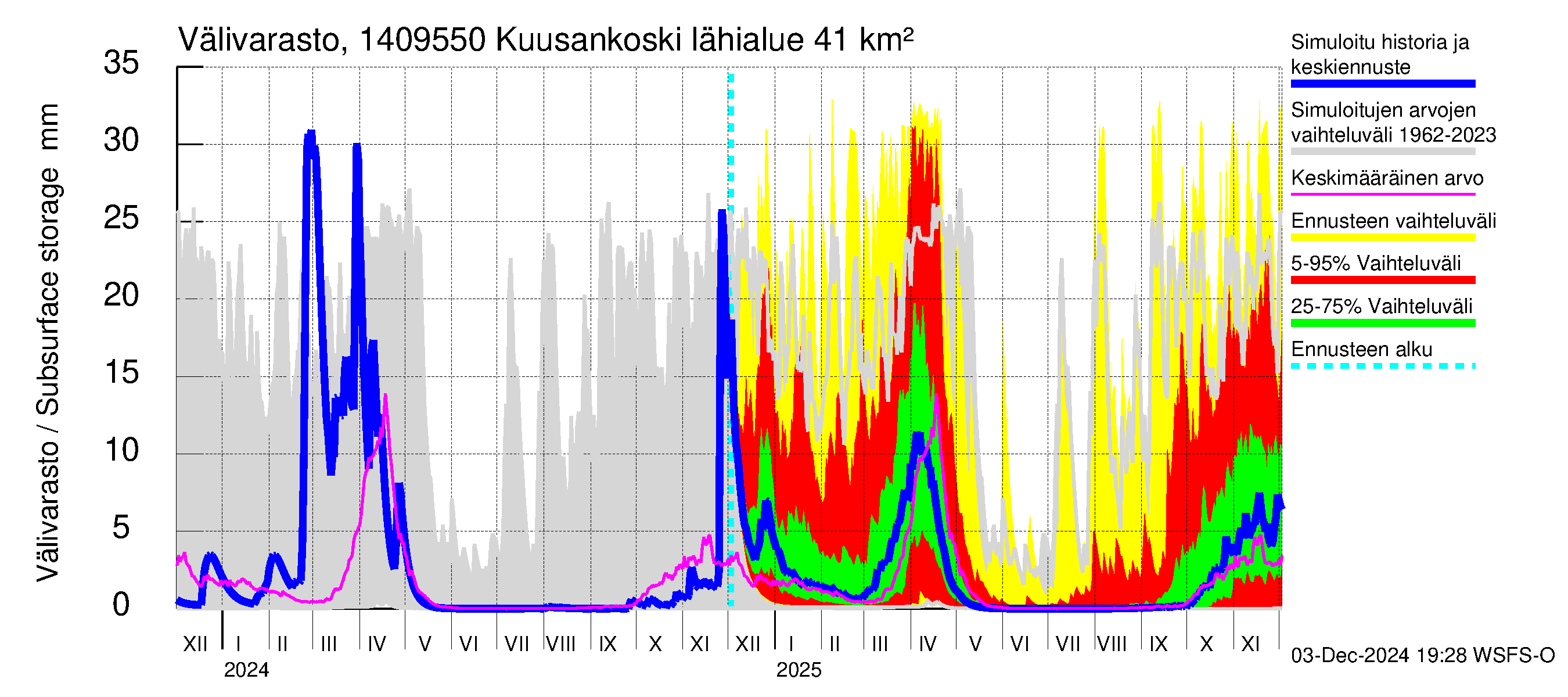 Kymijoen vesistöalue - Kuusankoski: Välivarasto