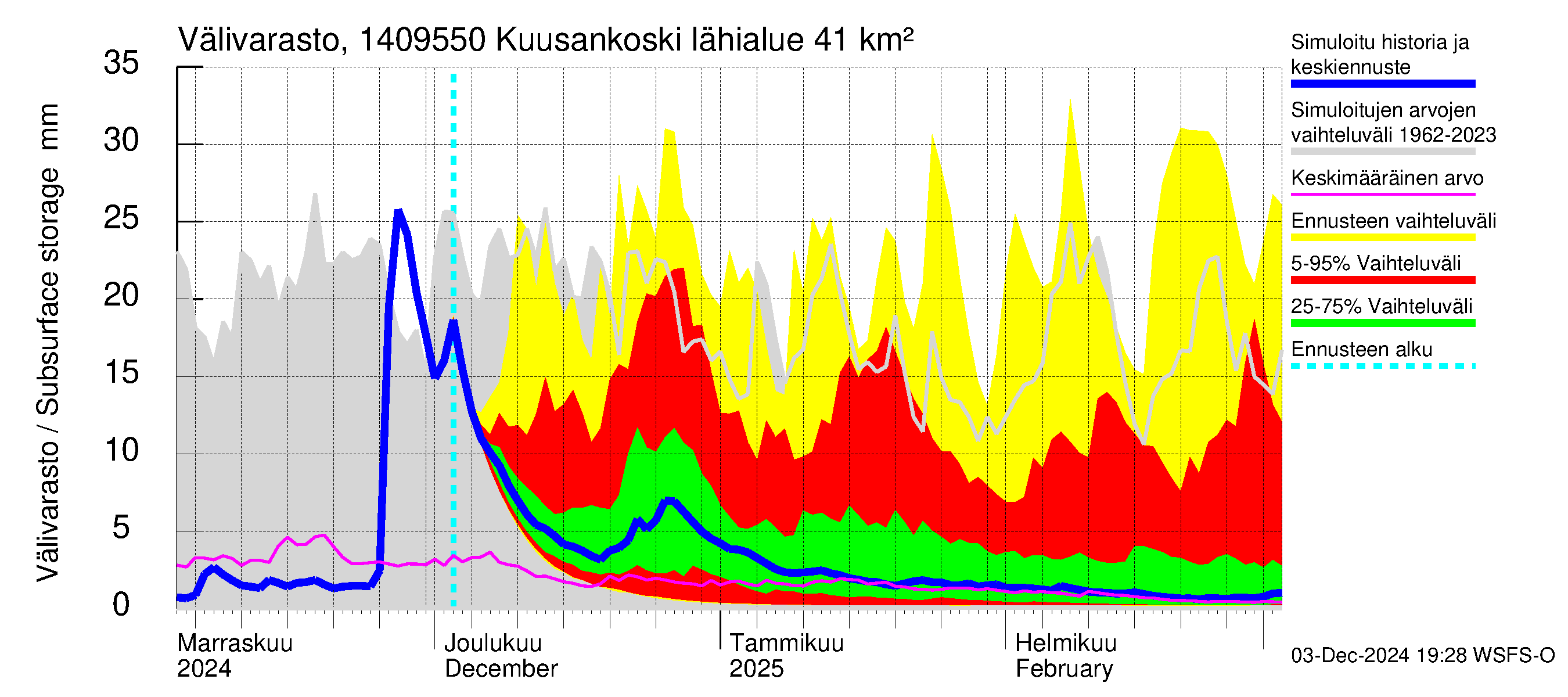 Kymijoen vesistöalue - Kuusankoski: Välivarasto