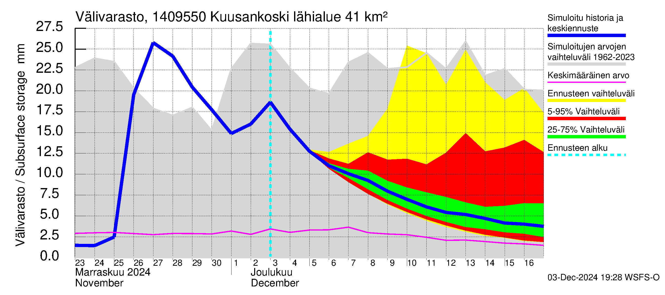 Kymijoen vesistöalue - Kuusankoski: Välivarasto