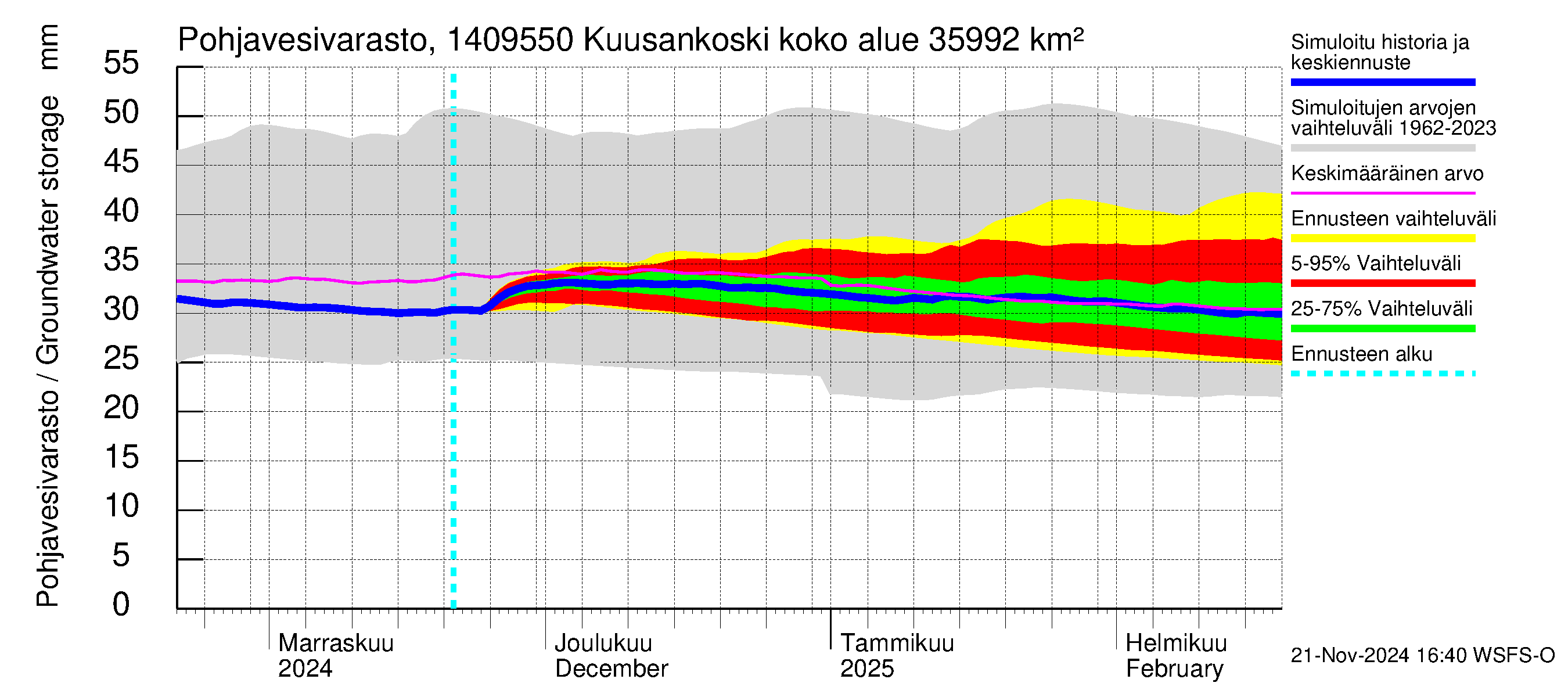 Kymijoen vesistöalue - Kuusankoski: Pohjavesivarasto