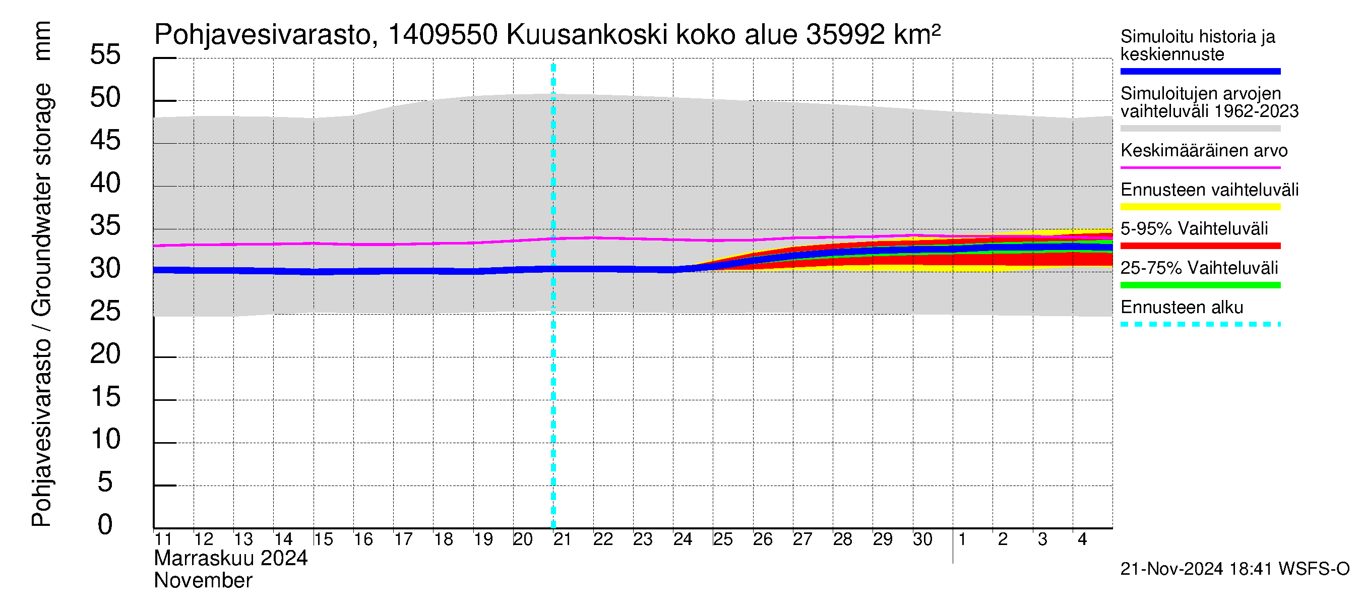 Kymijoen vesistöalue - Kuusankoski: Pohjavesivarasto