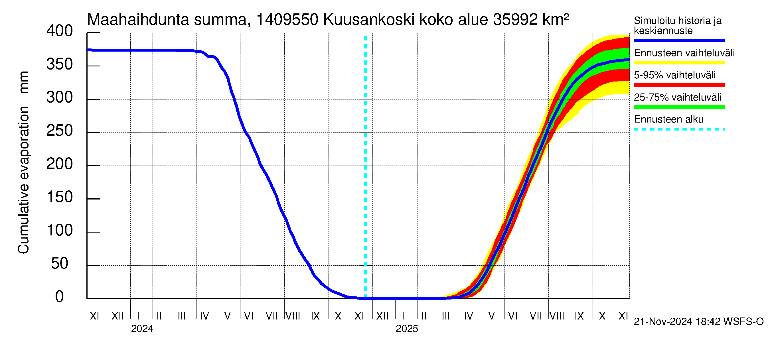 Kymijoen vesistöalue - Kuusankoski: Haihdunta maa-alueelta - summa