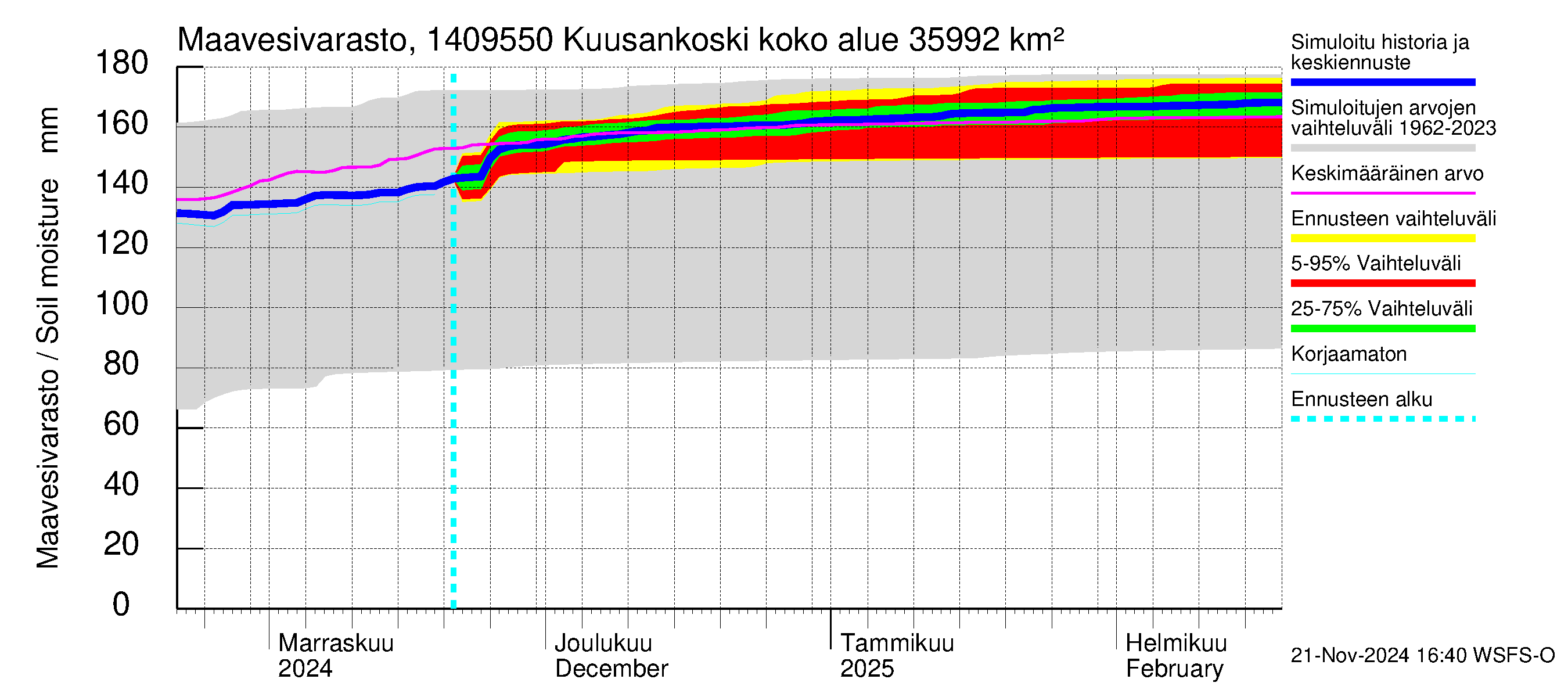 Kymijoen vesistöalue - Kuusankoski: Maavesivarasto