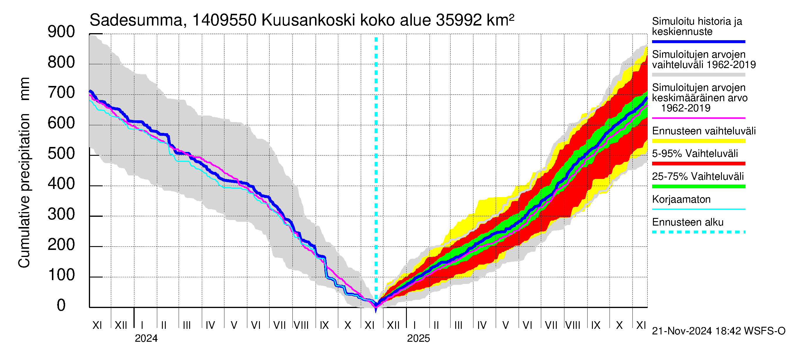 Kymijoen vesistöalue - Kuusankoski: Sade - summa