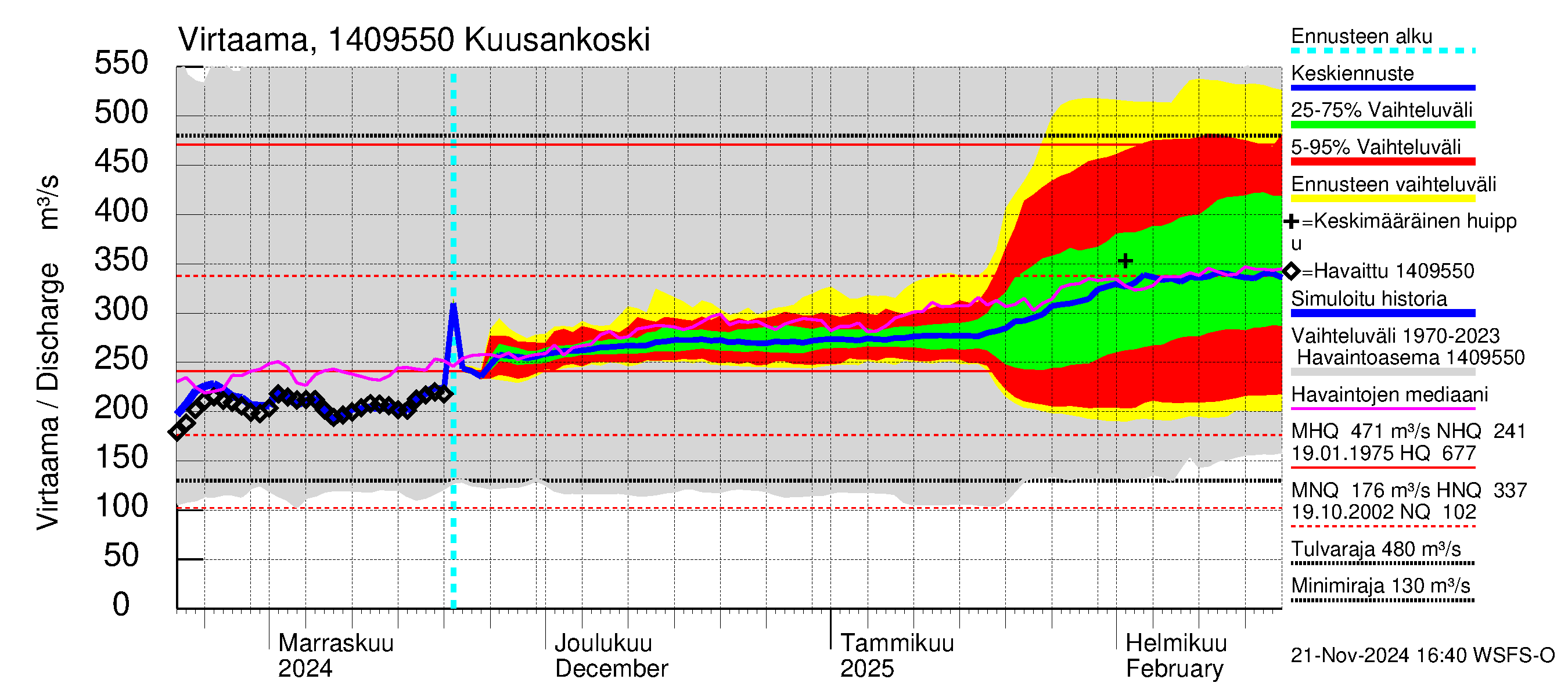 Kymijoen vesistöalue - Kuusankoski: Virtaama / juoksutus - jakaumaennuste