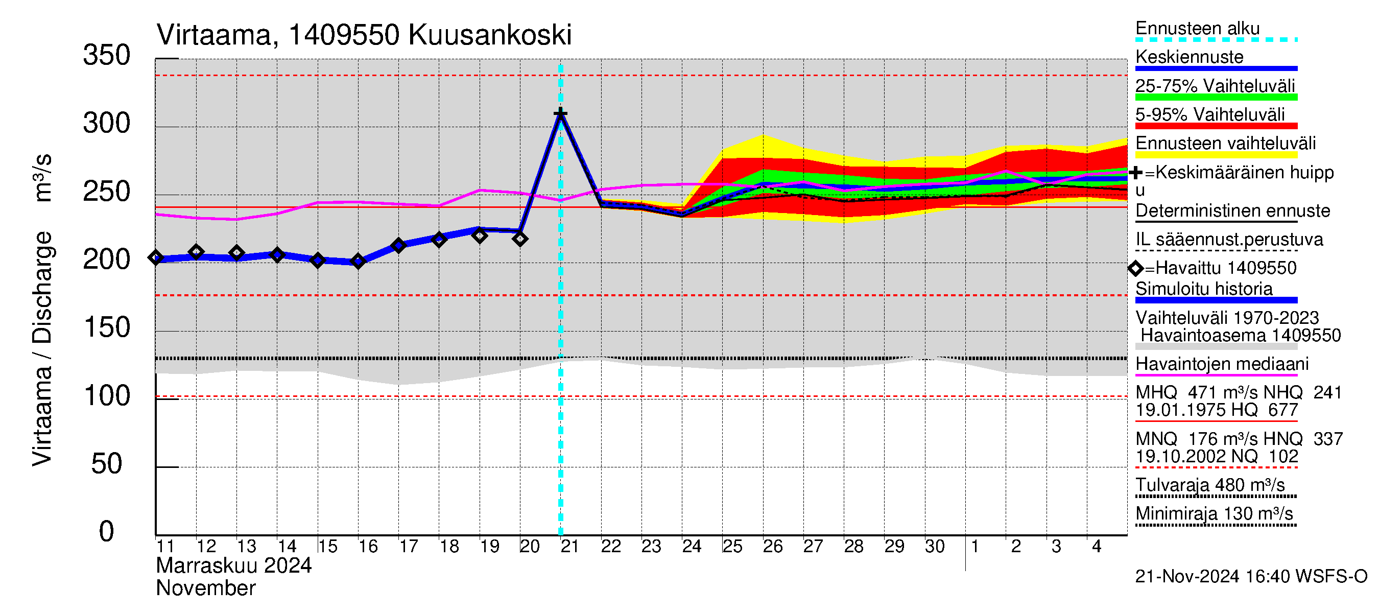 Kymijoen vesistöalue - Kuusankoski: Virtaama / juoksutus - jakaumaennuste