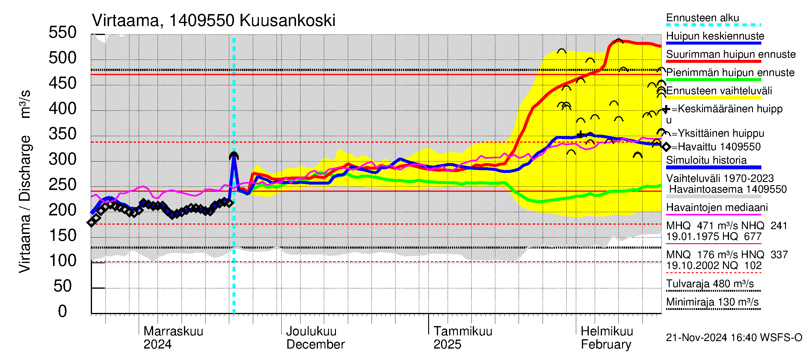 Kymijoen vesistöalue - Kuusankoski: Virtaama / juoksutus - huippujen keski- ja ääriennusteet