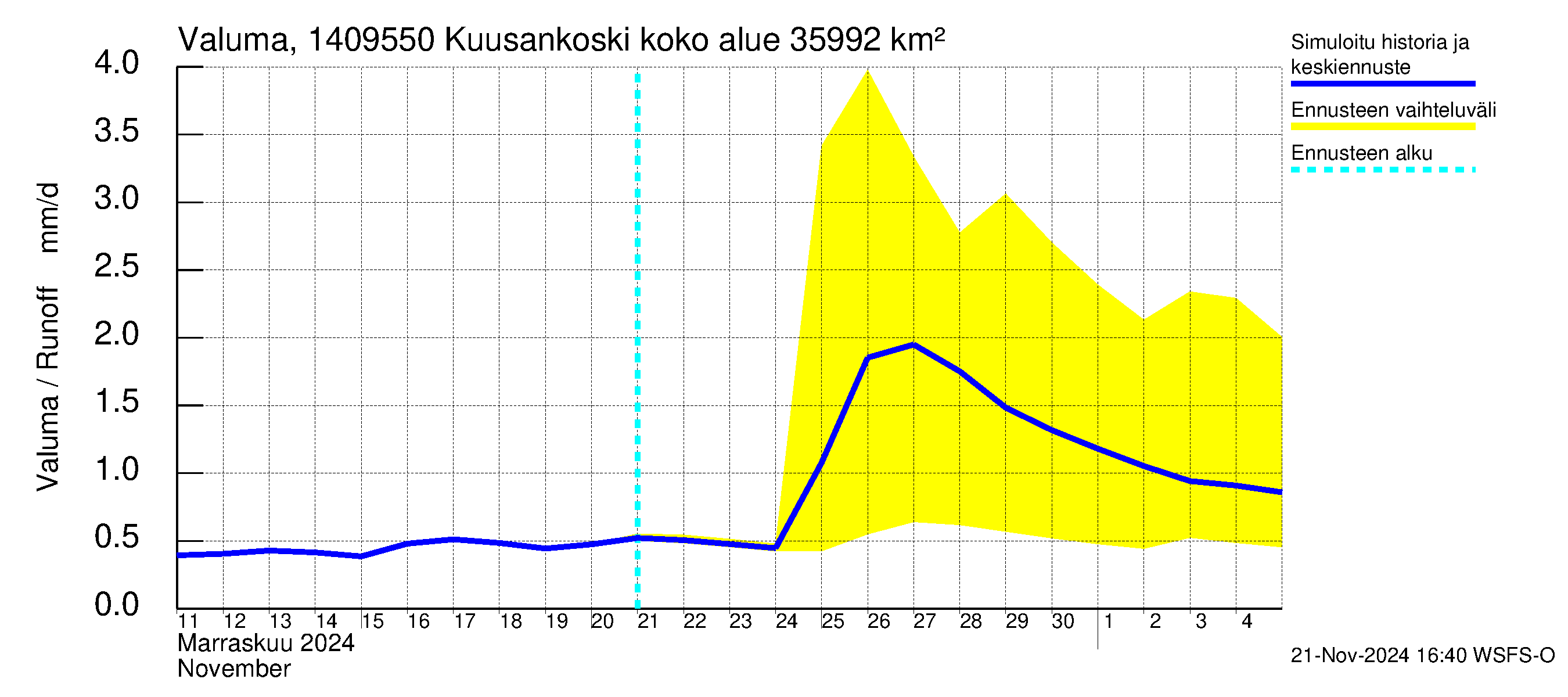 Kymijoen vesistöalue - Kuusankoski: Valuma