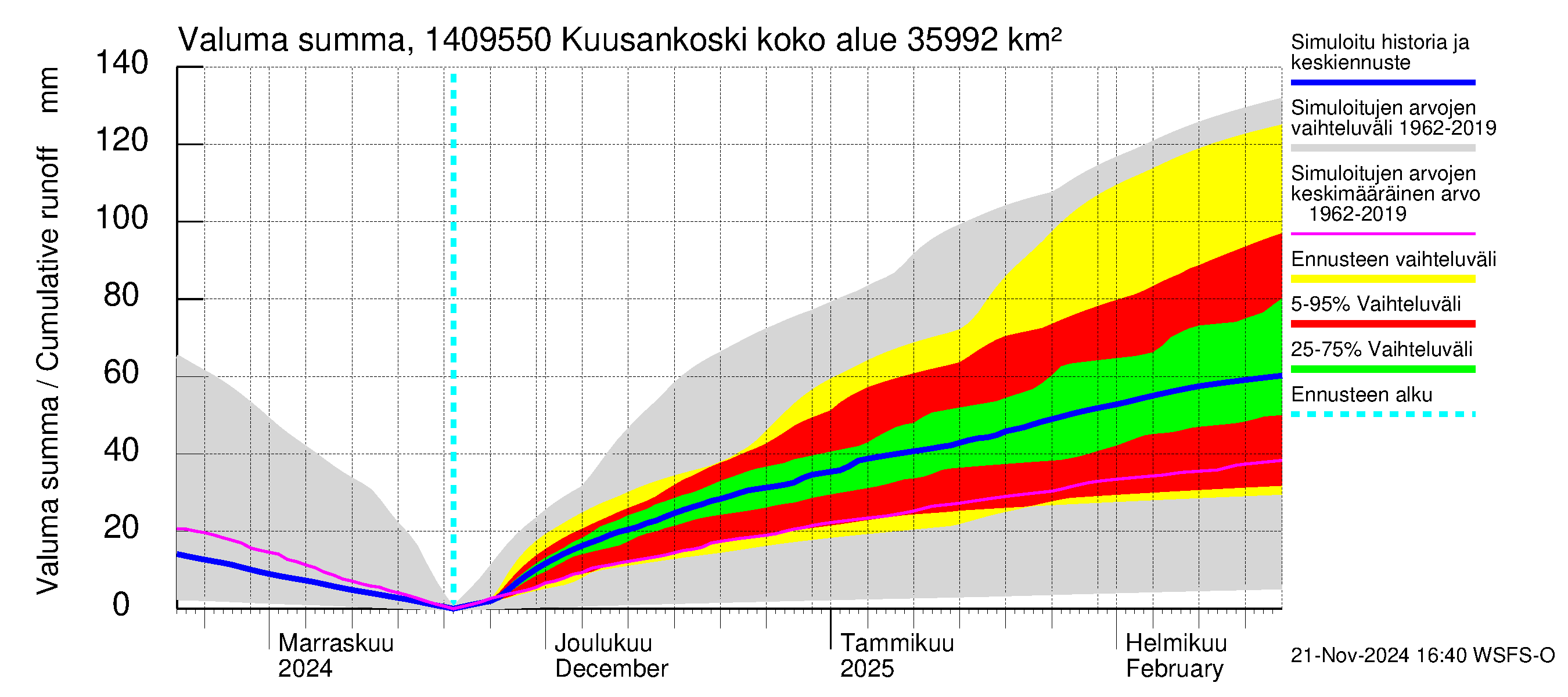 Kymijoen vesistöalue - Kuusankoski: Valuma - summa