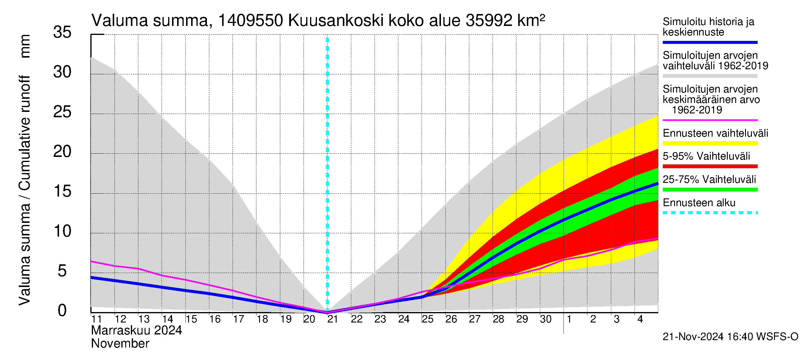 Kymijoen vesistöalue - Kuusankoski: Valuma - summa