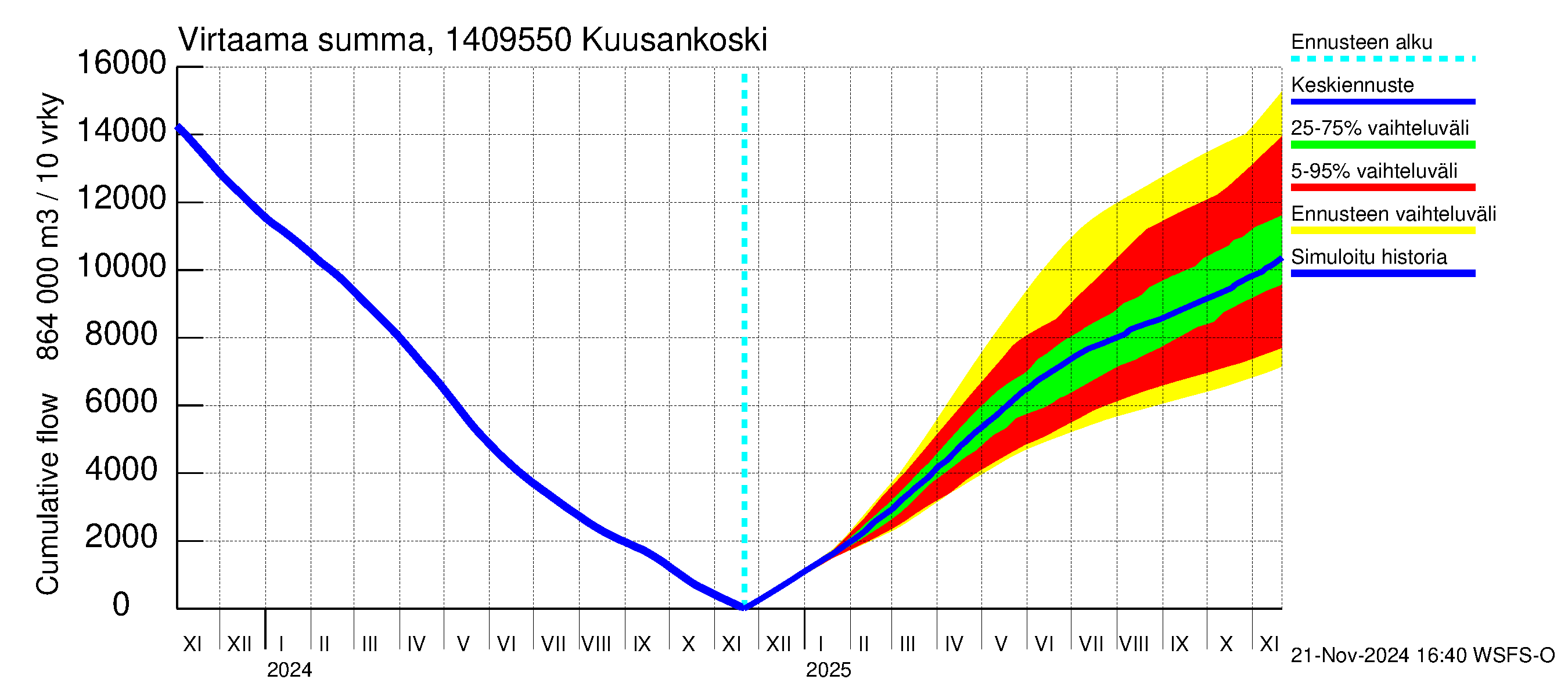 Kymijoen vesistöalue - Kuusankoski: Virtaama / juoksutus - summa