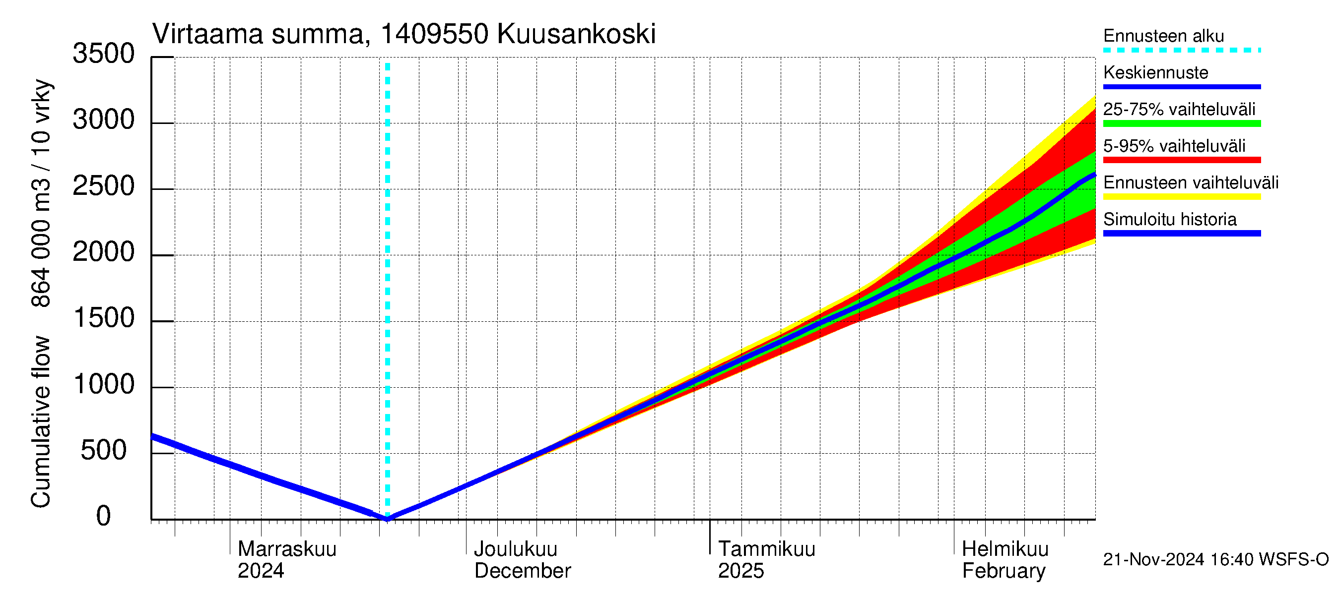 Kymijoen vesistöalue - Kuusankoski: Virtaama / juoksutus - summa