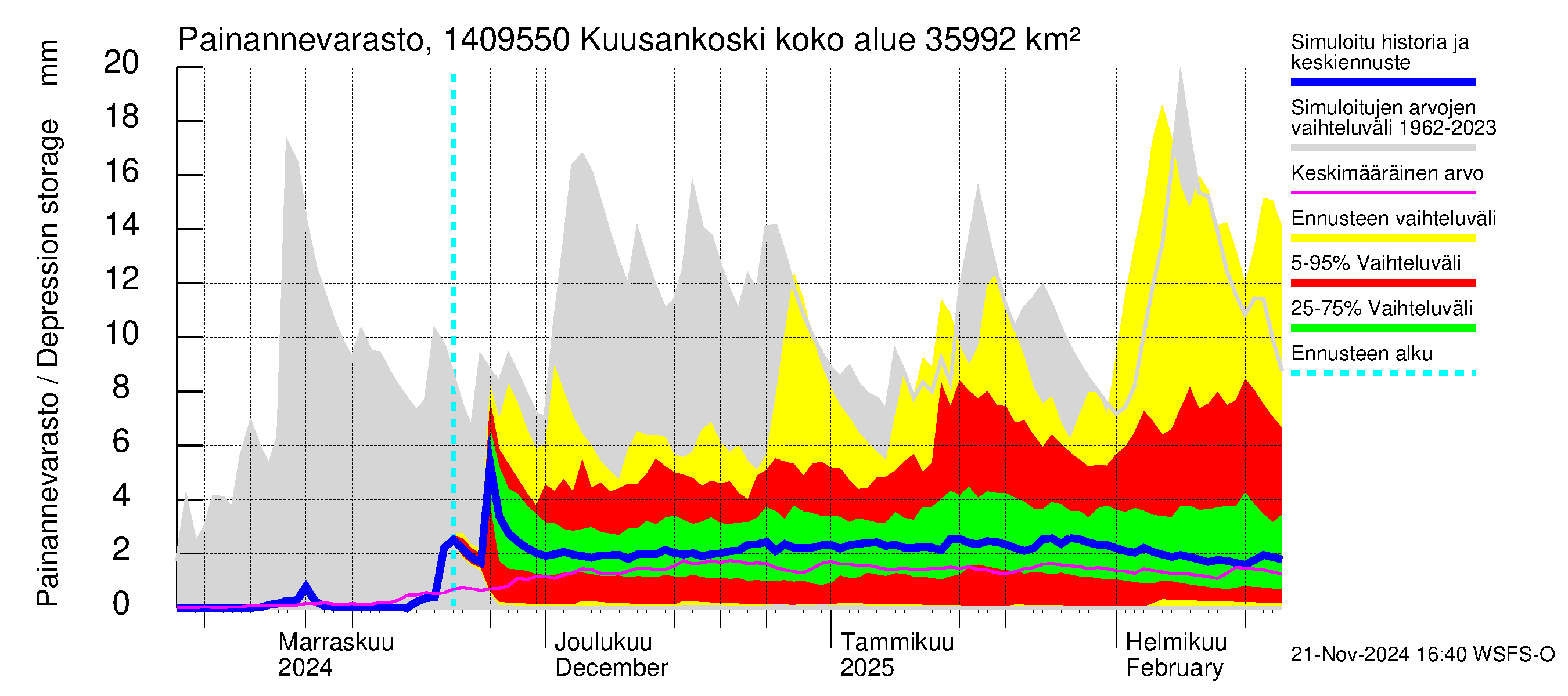 Kymijoen vesistöalue - Kuusankoski: Painannevarasto