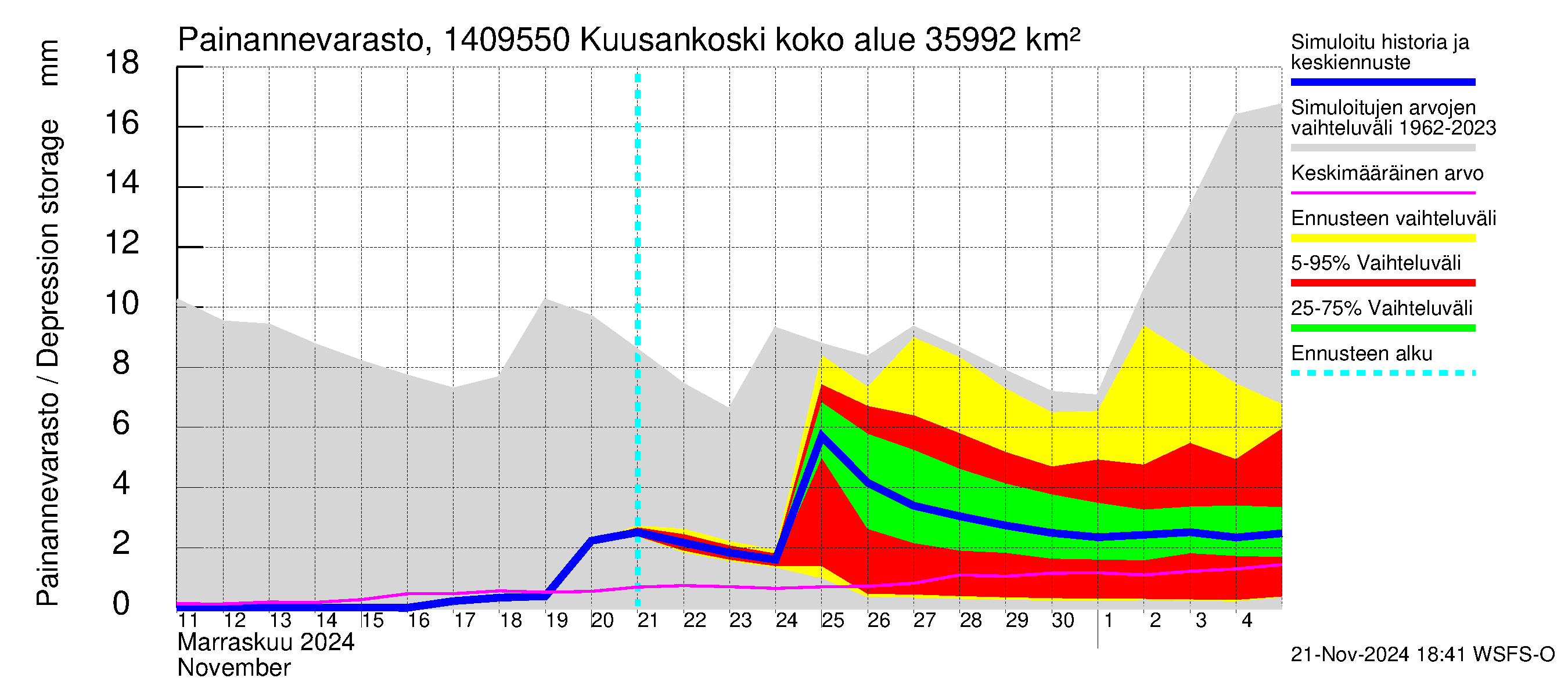 Kymijoen vesistöalue - Kuusankoski: Painannevarasto