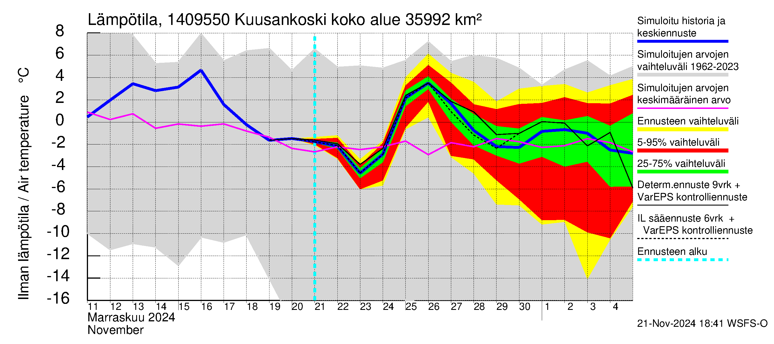 Kymijoen vesistöalue - Kuusankoski: Ilman lämpötila