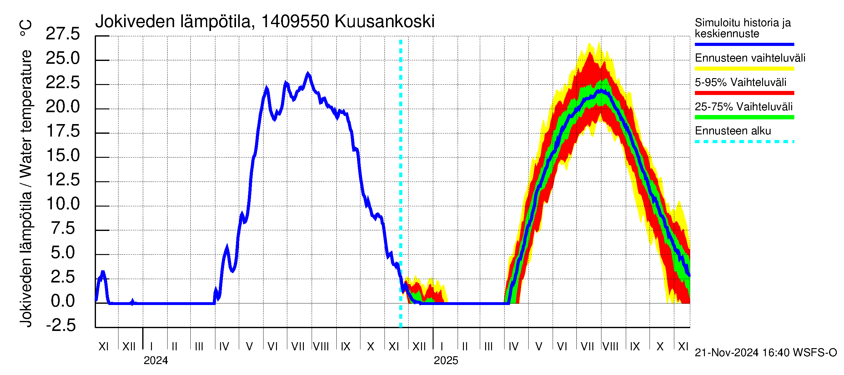 Kymijoen vesistöalue - Kuusankoski: Jokiveden lämpötila