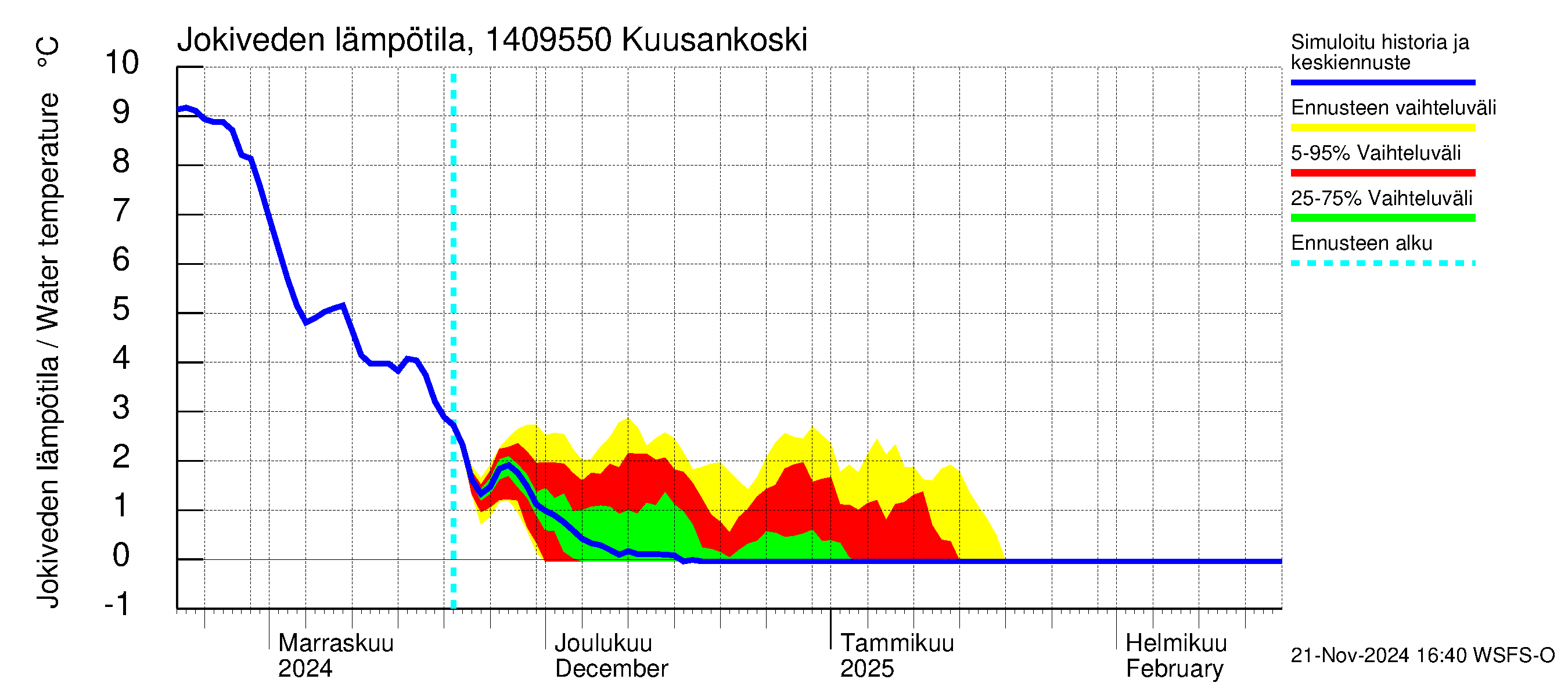 Kymijoen vesistöalue - Kuusankoski: Jokiveden lämpötila