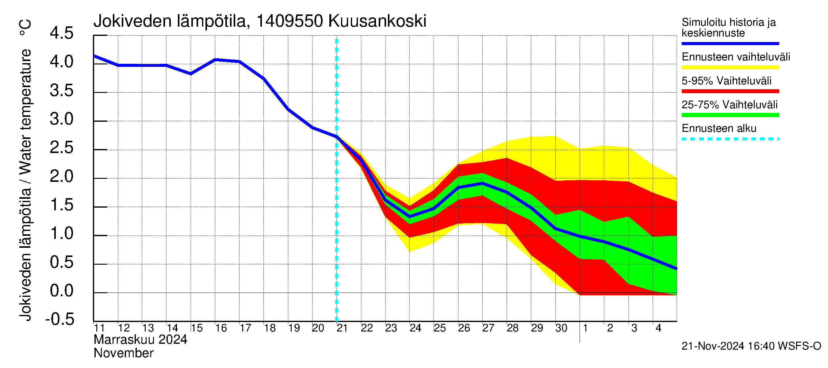 Kymijoen vesistöalue - Kuusankoski: Jokiveden lämpötila