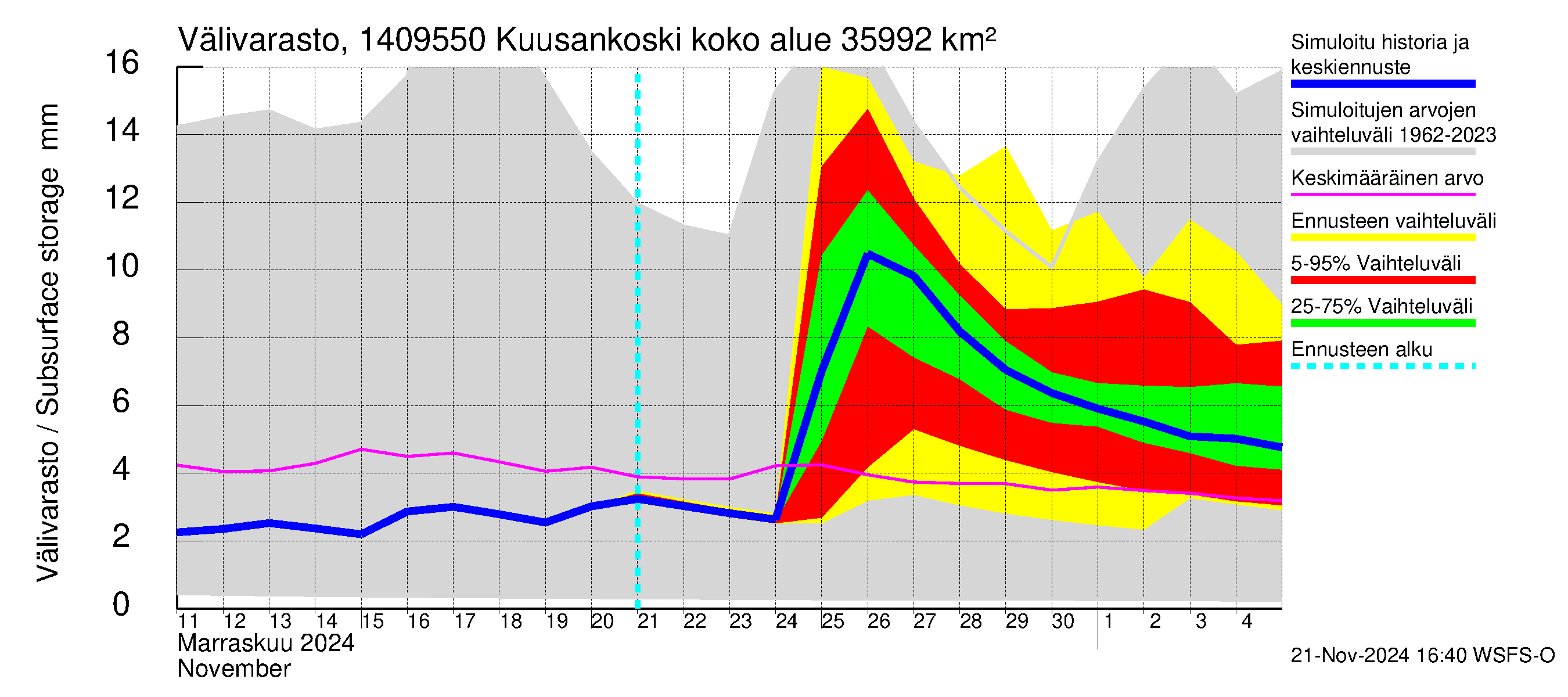 Kymijoen vesistöalue - Kuusankoski: Välivarasto