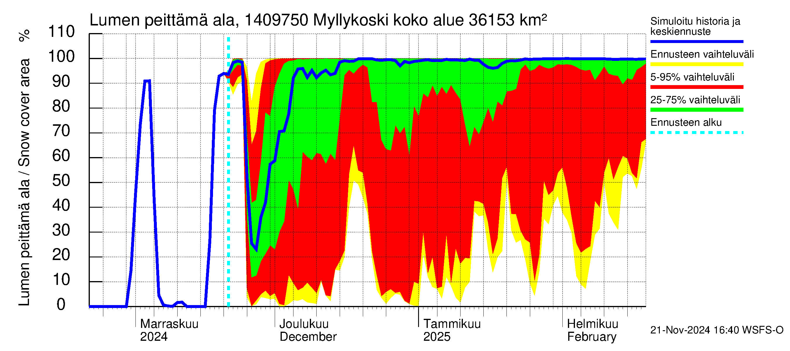 Kymijoen vesistöalue - Myllykoski: Lumen peittämä ala