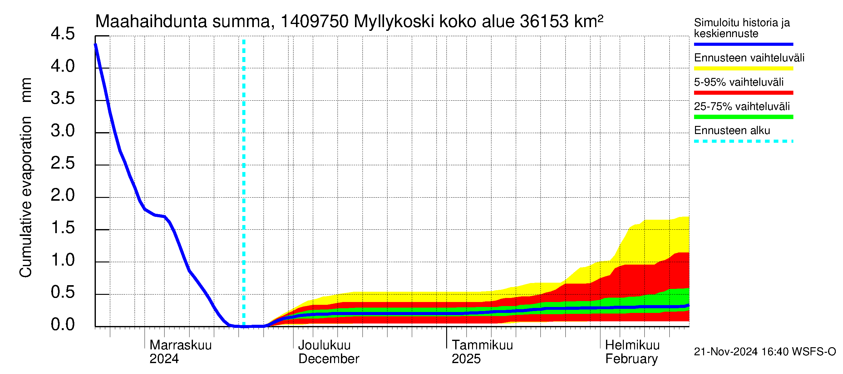 Kymijoen vesistöalue - Myllykoski: Haihdunta maa-alueelta - summa