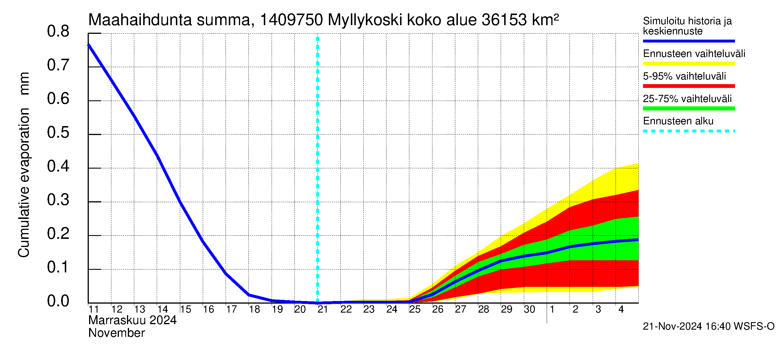 Kymijoen vesistöalue - Myllykoski: Haihdunta maa-alueelta - summa