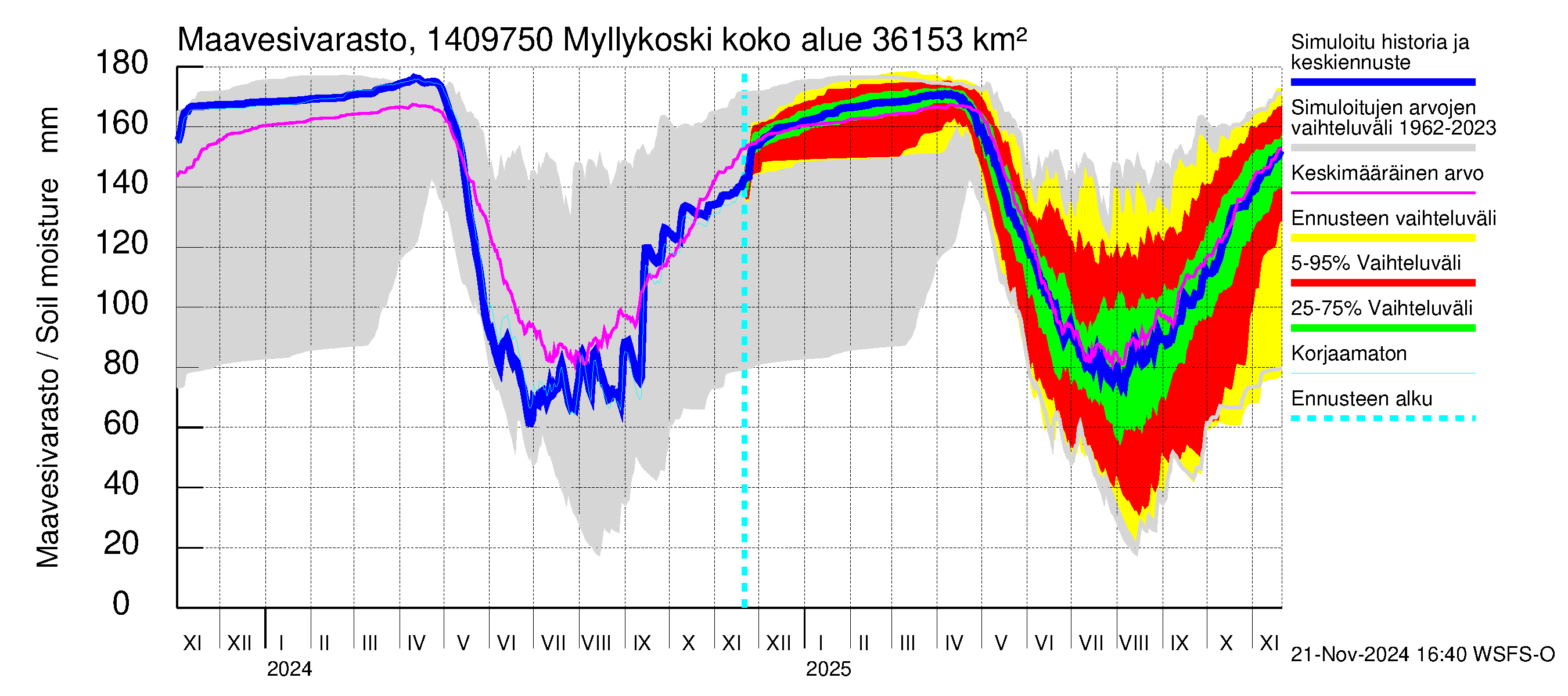 Kymijoen vesistöalue - Myllykoski: Maavesivarasto