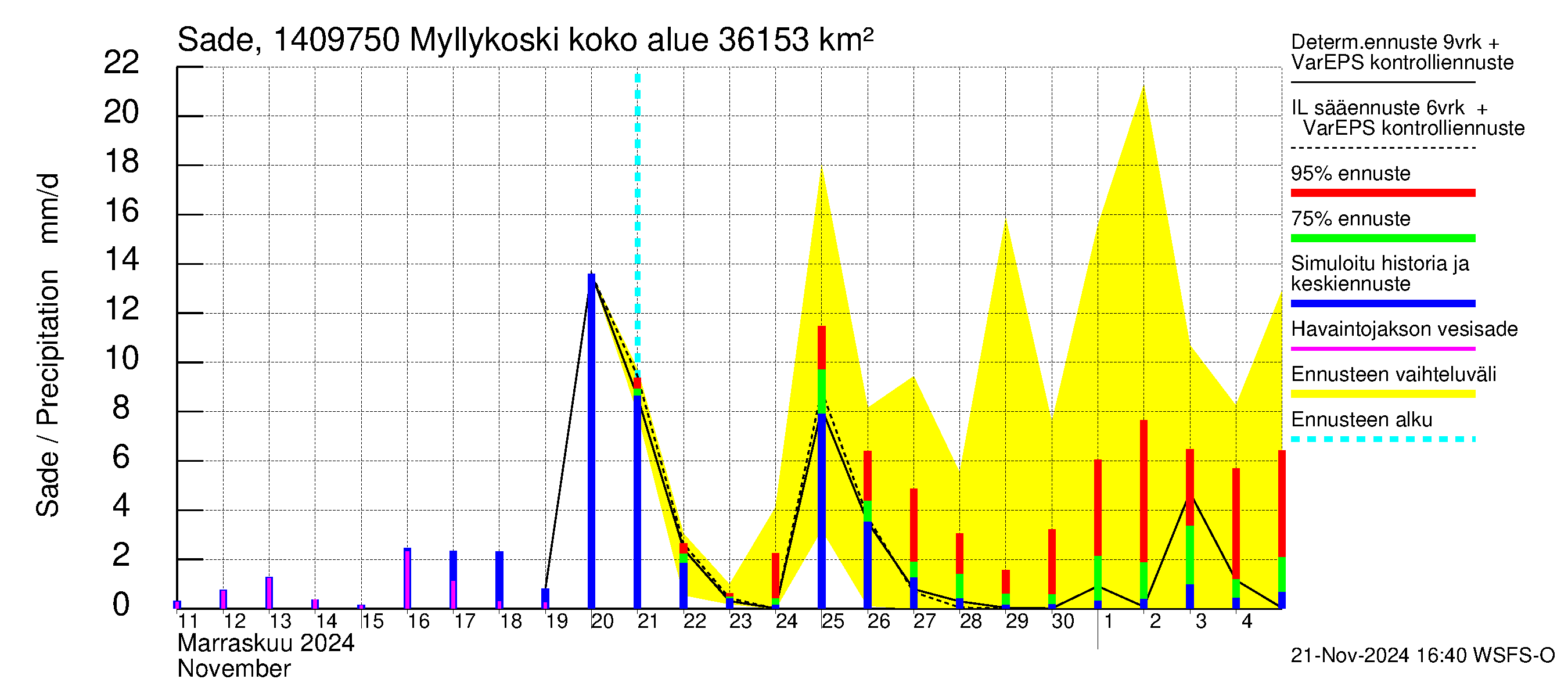 Kymijoen vesistöalue - Myllykoski: Sade