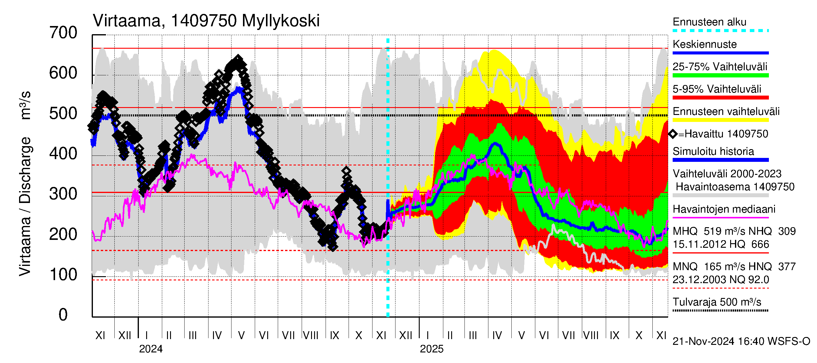 Kymijoen vesistöalue - Myllykoski: Virtaama / juoksutus - jakaumaennuste