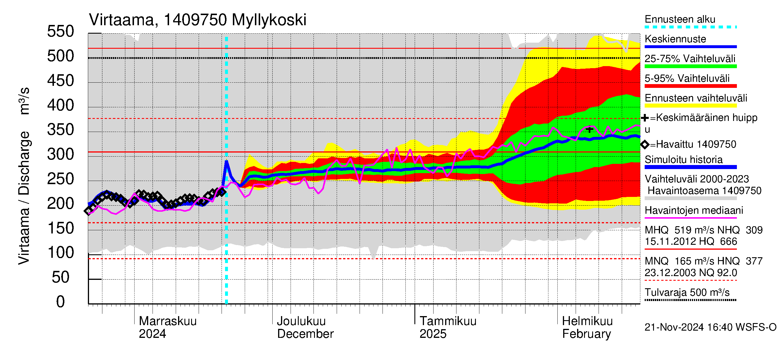 Kymijoen vesistöalue - Myllykoski: Virtaama / juoksutus - jakaumaennuste