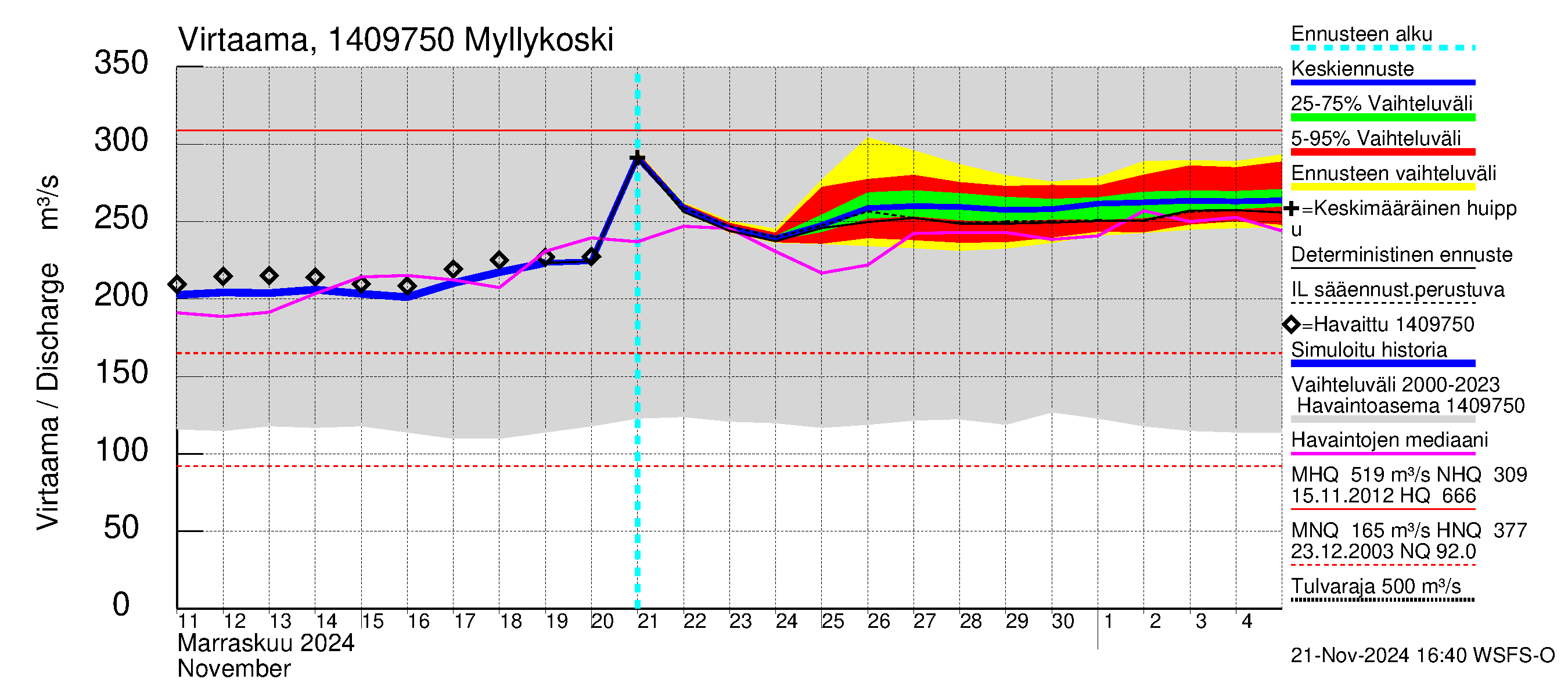 Kymijoen vesistöalue - Myllykoski: Virtaama / juoksutus - jakaumaennuste