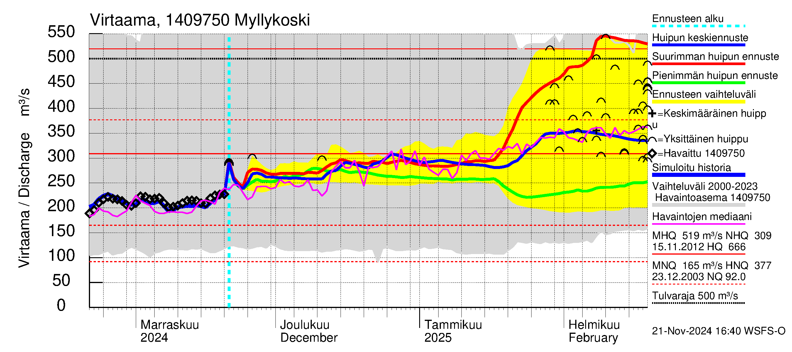 Kymijoen vesistöalue - Myllykoski: Virtaama / juoksutus - huippujen keski- ja ääriennusteet