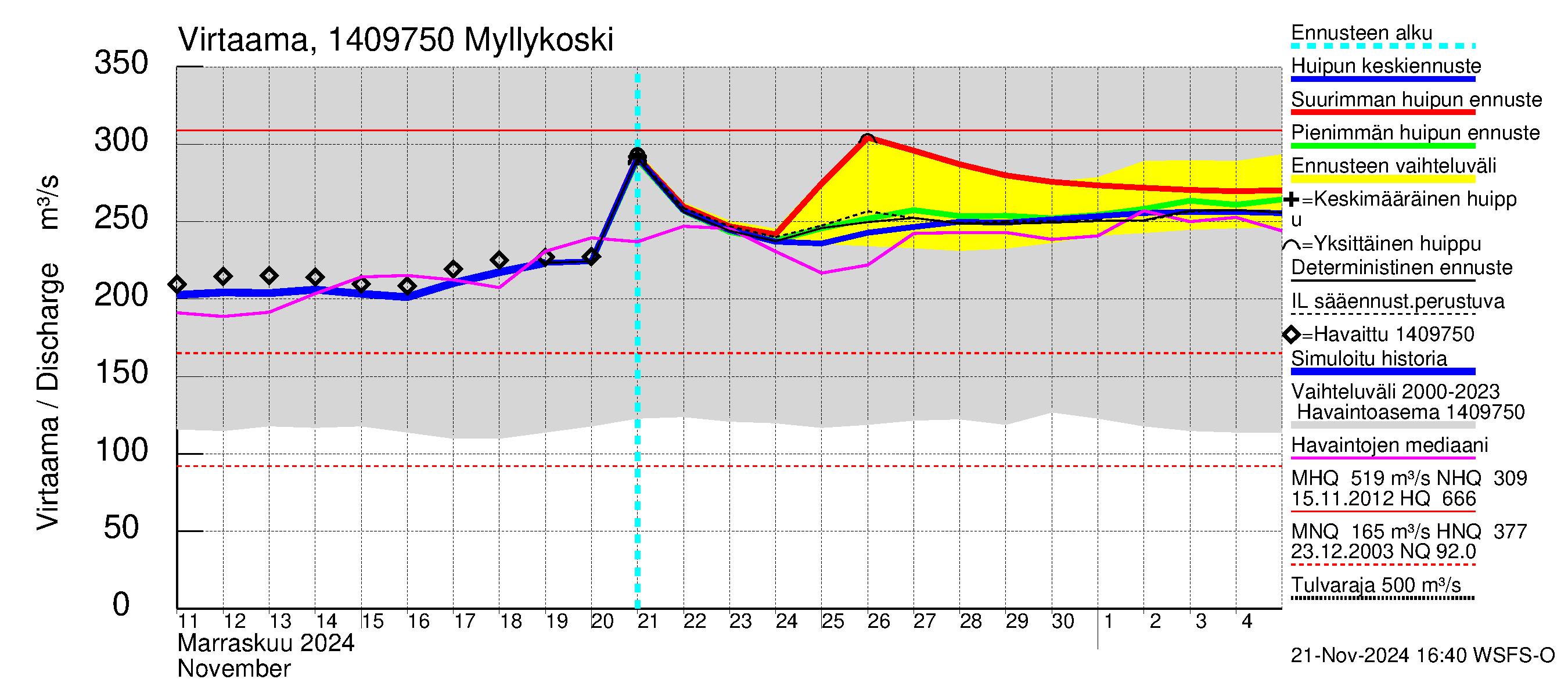 Kymijoen vesistöalue - Myllykoski: Virtaama / juoksutus - huippujen keski- ja ääriennusteet