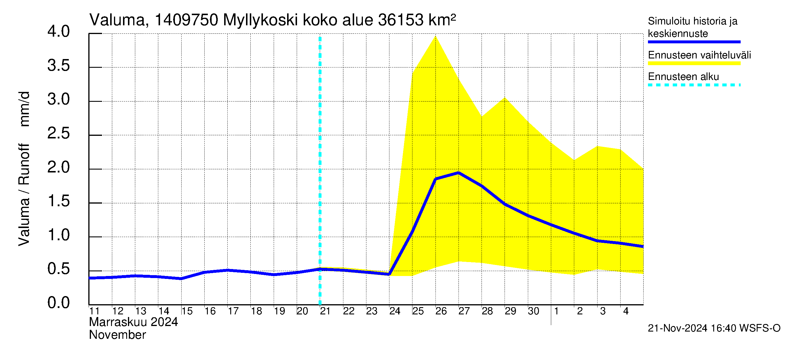 Kymijoen vesistöalue - Myllykoski: Valuma