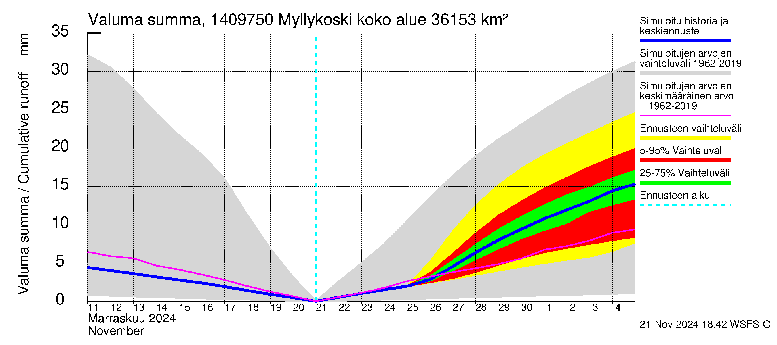 Kymijoen vesistöalue - Myllykoski: Valuma - summa